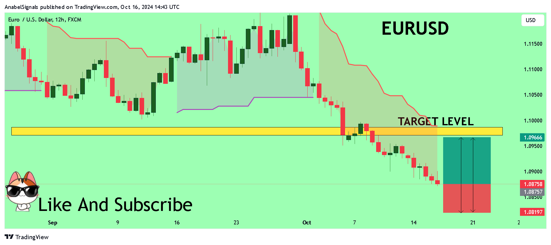 FX:EURUSD Chart Image by AnabelSignals