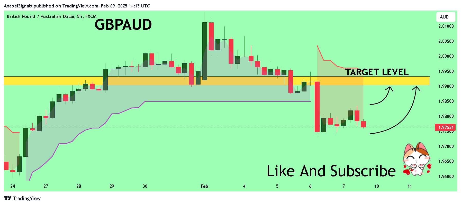 FX:GBPAUD Chart Image by AnabelSignals