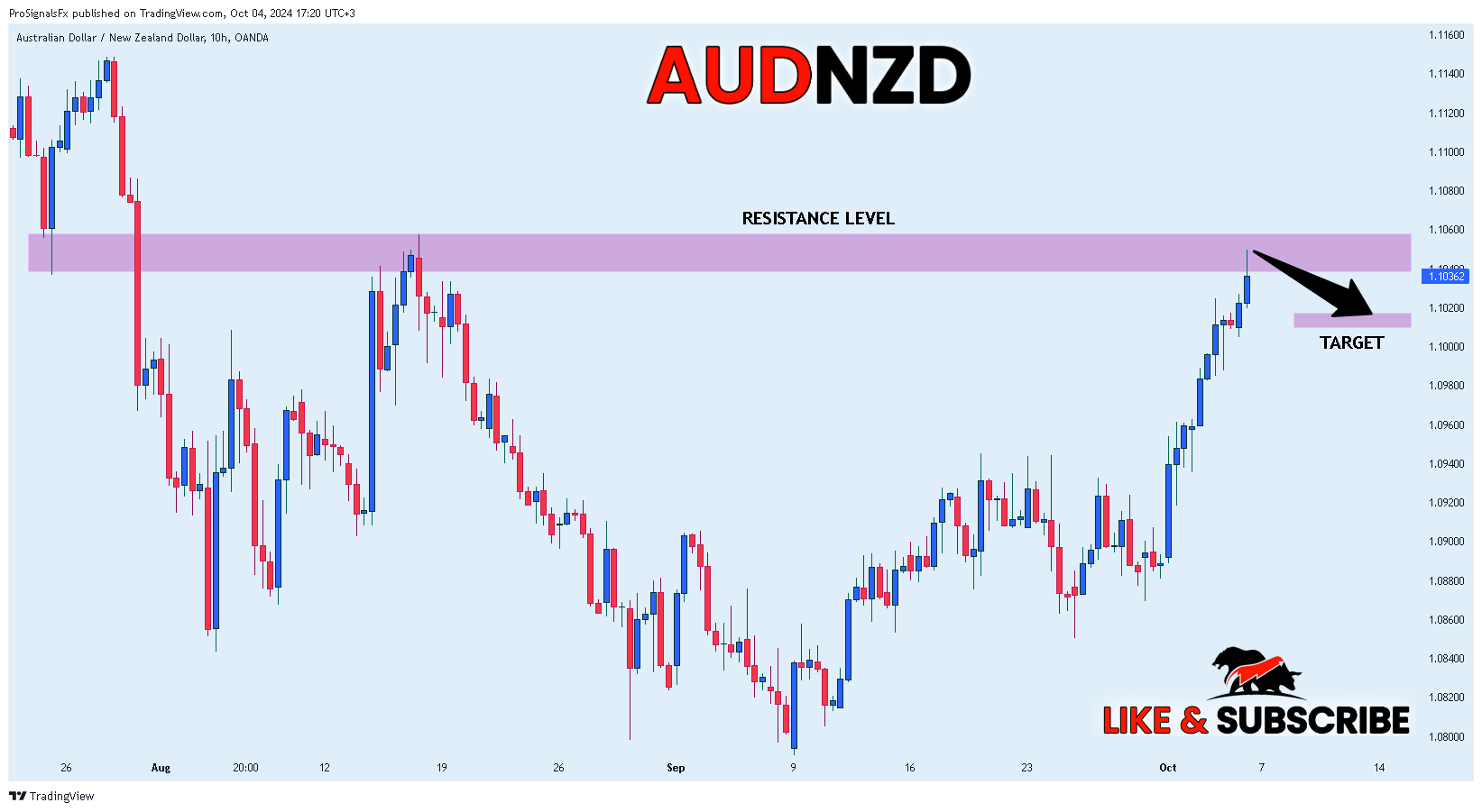 OANDA:AUDNZD Chart Image by ProSignalsFx