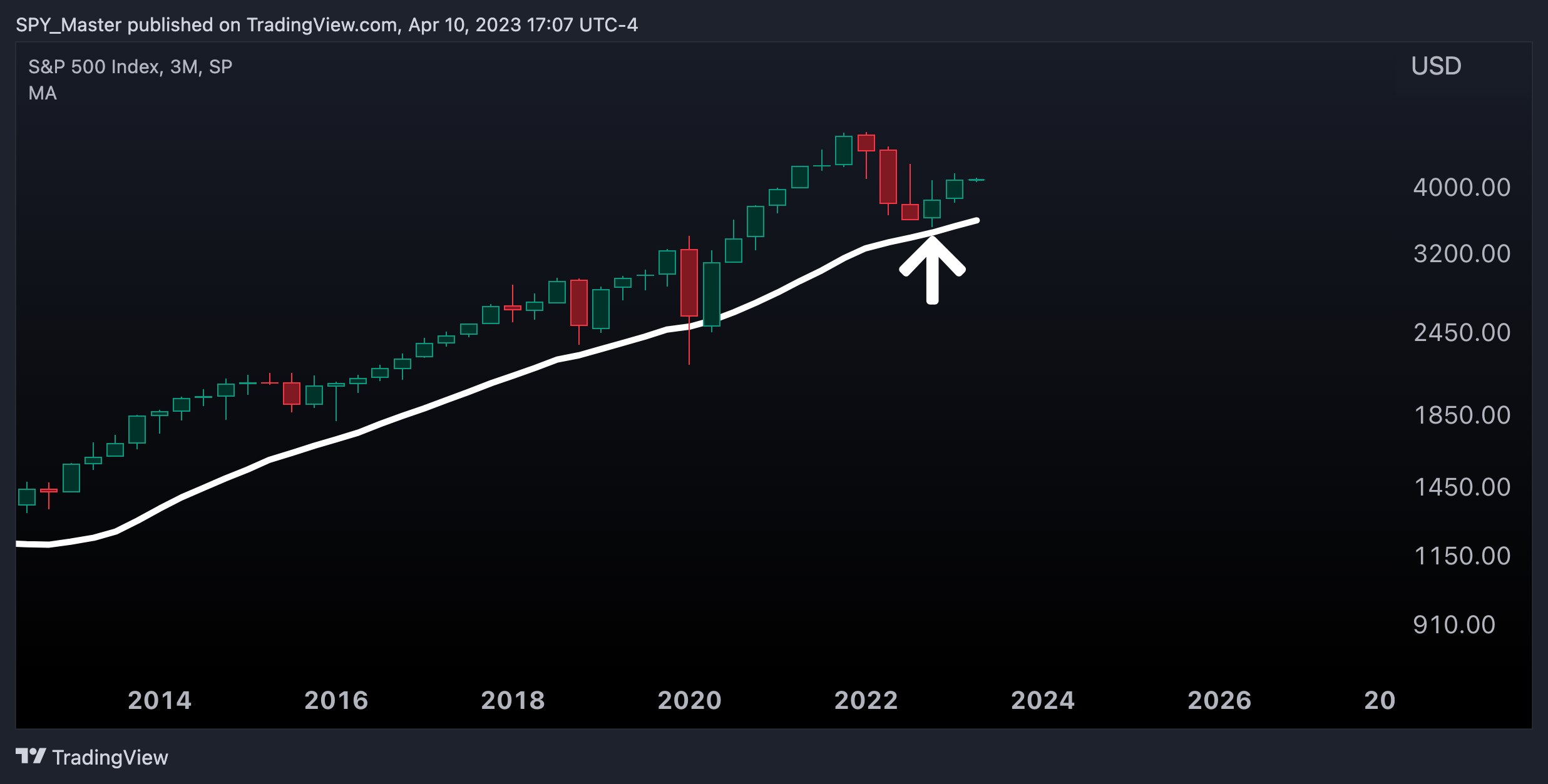 SP:SPX Chart Image by SpyMasterTrades