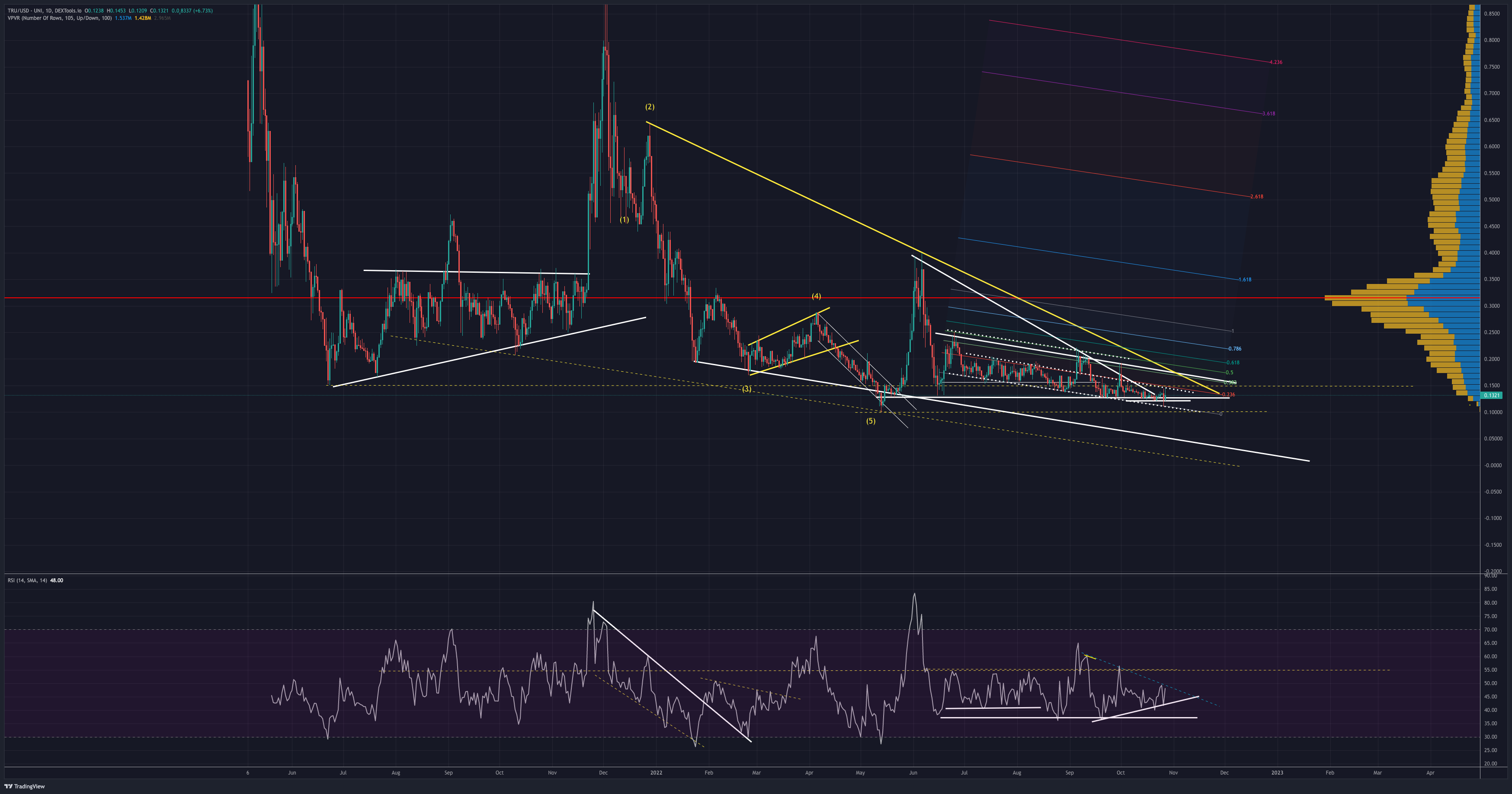 TRU/USD - UNI - DEXTOOLS.IO Chart Image