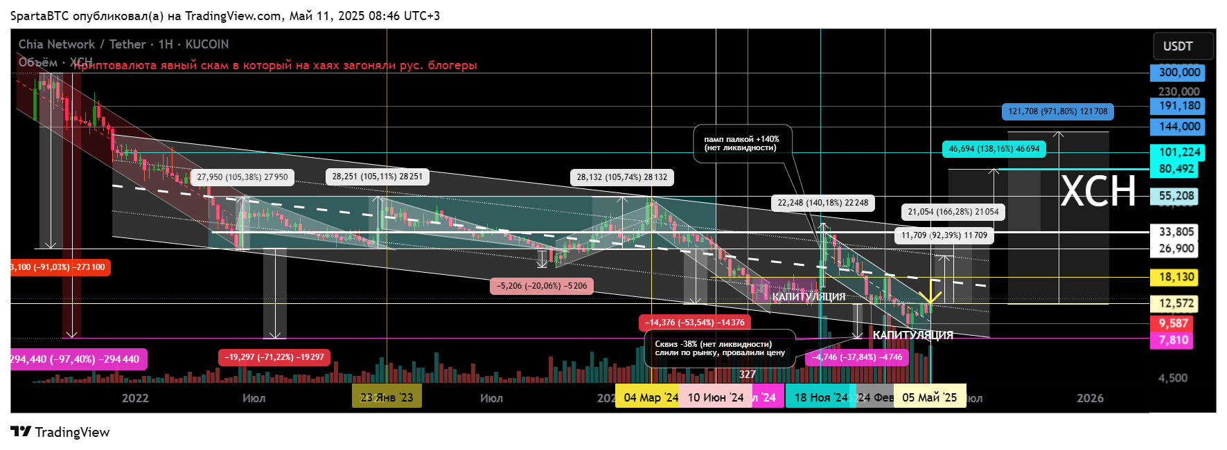 KUCOIN:XCHUSDT Chart Image by SpartaBTC