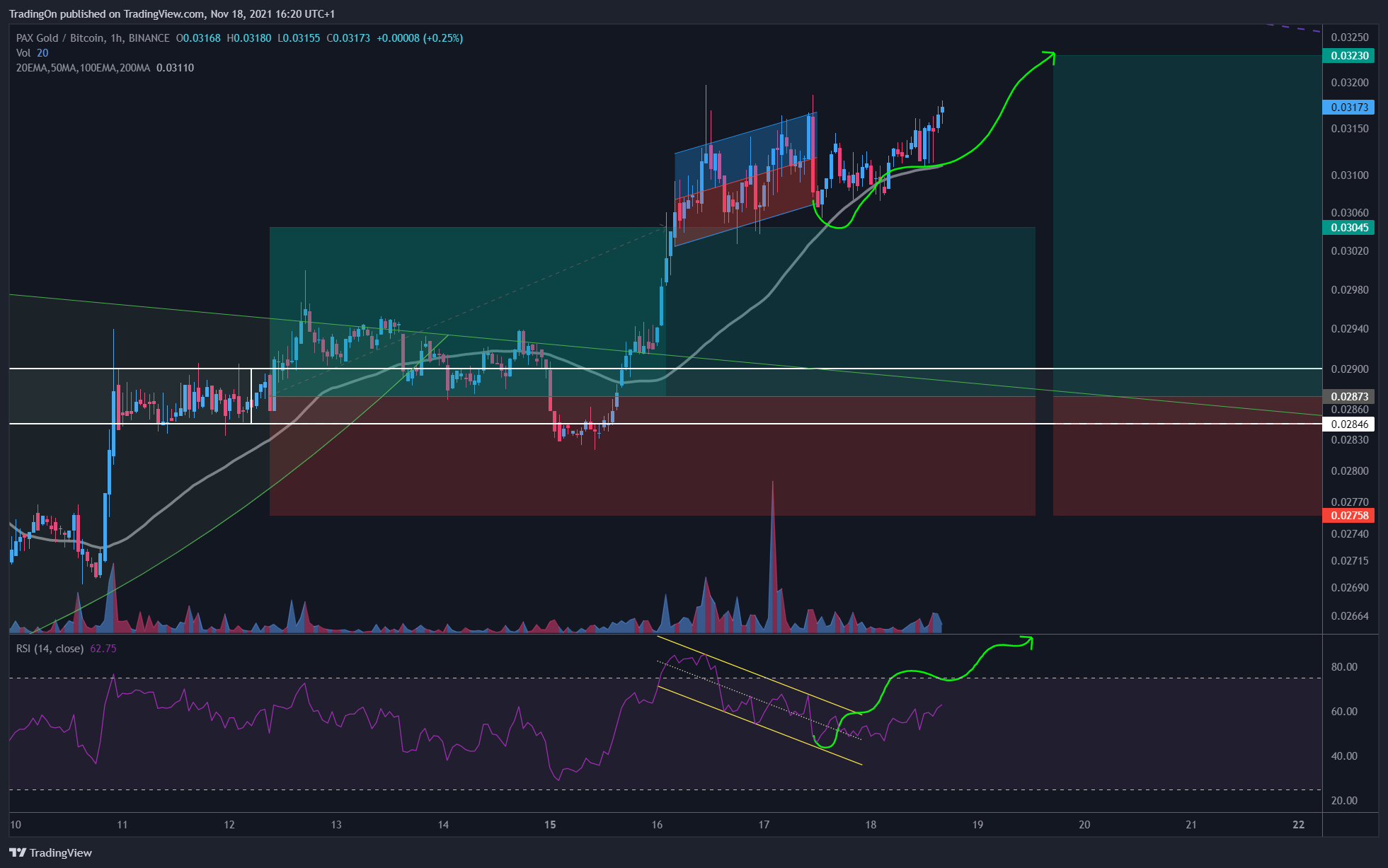 BINANCE:PAXGBTC Chart Image by TradingOn