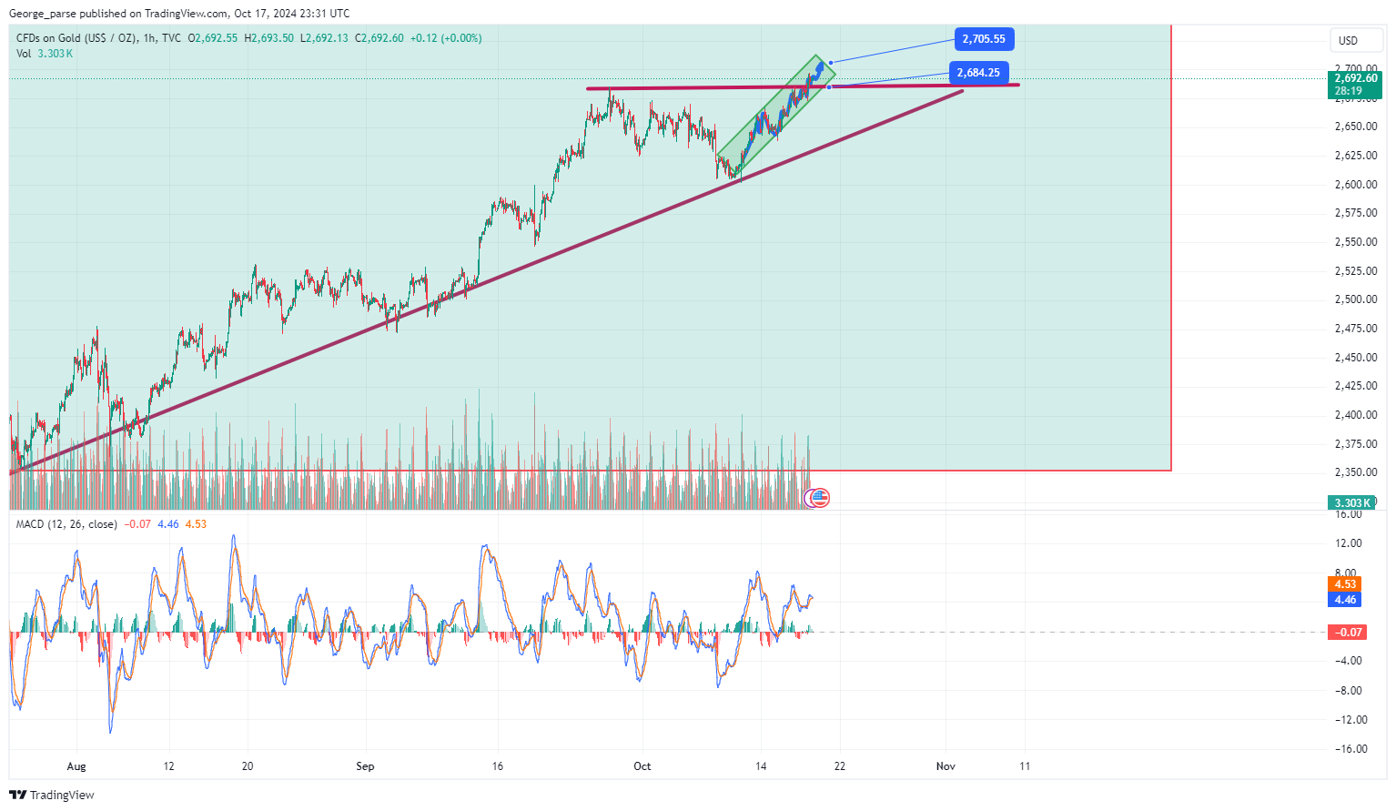 TVC:GOLD Chart Image by George_parse