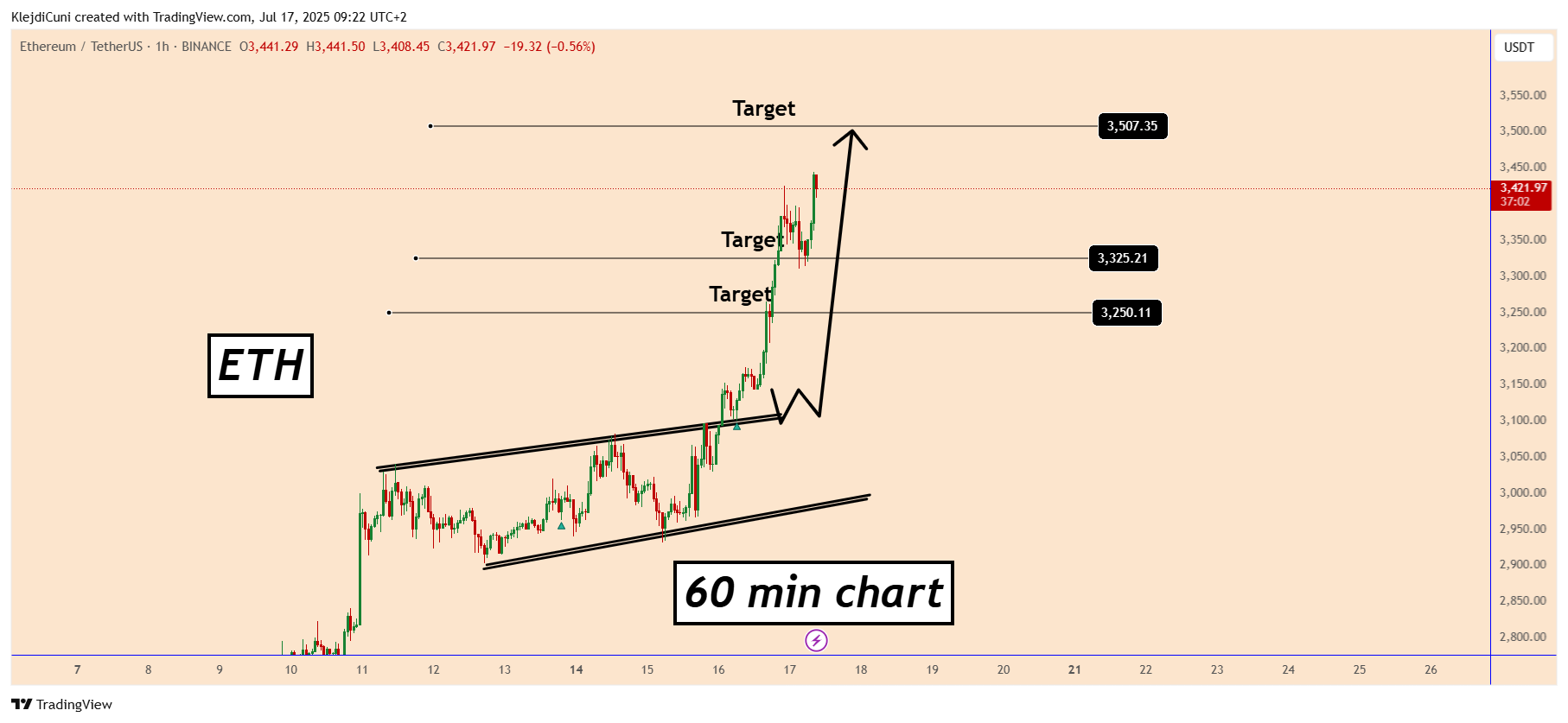 BINANCE:ETHUSDT Chart Image by KlejdiCuni