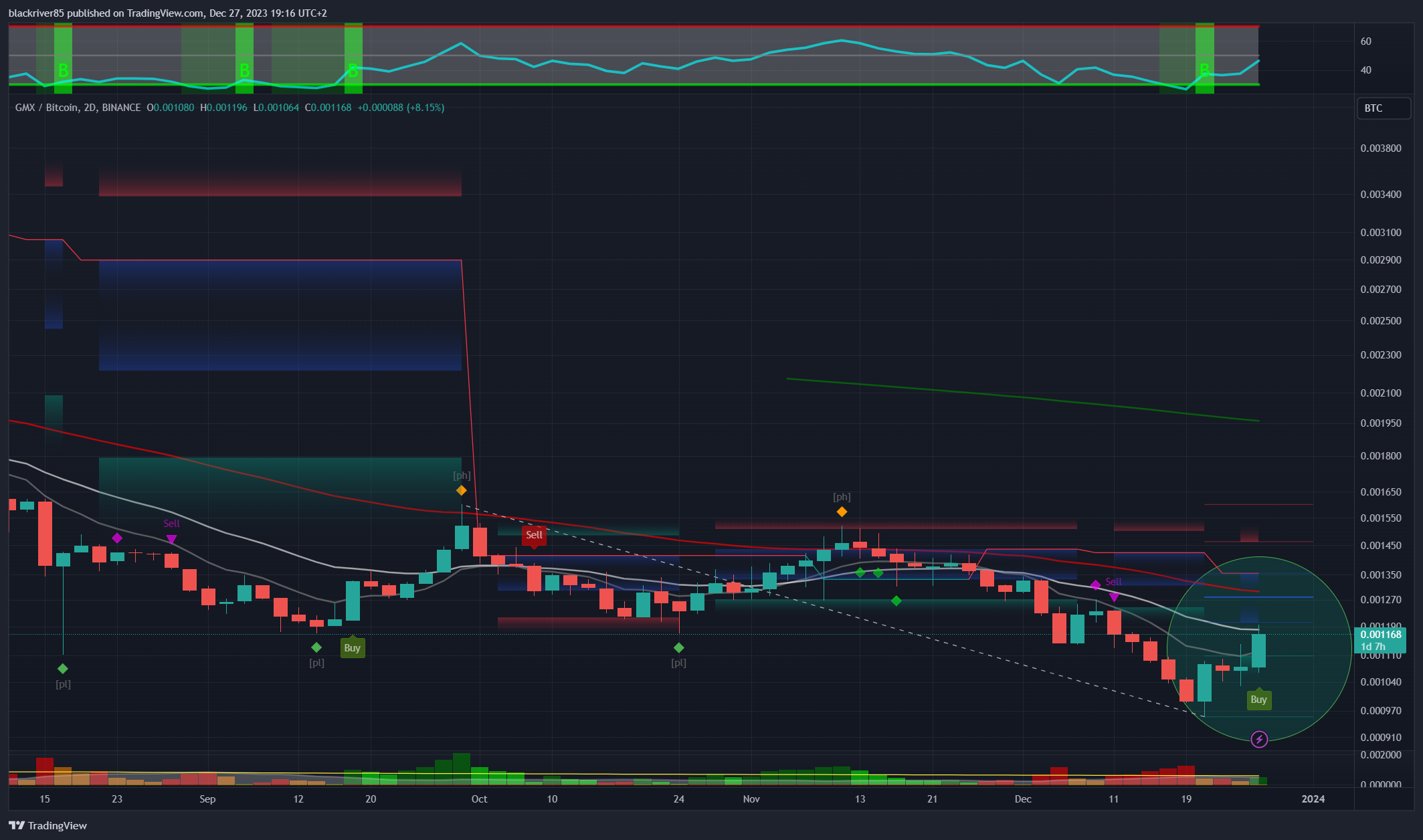 BINANCE:GMXBTC Chart Image by blackriver85