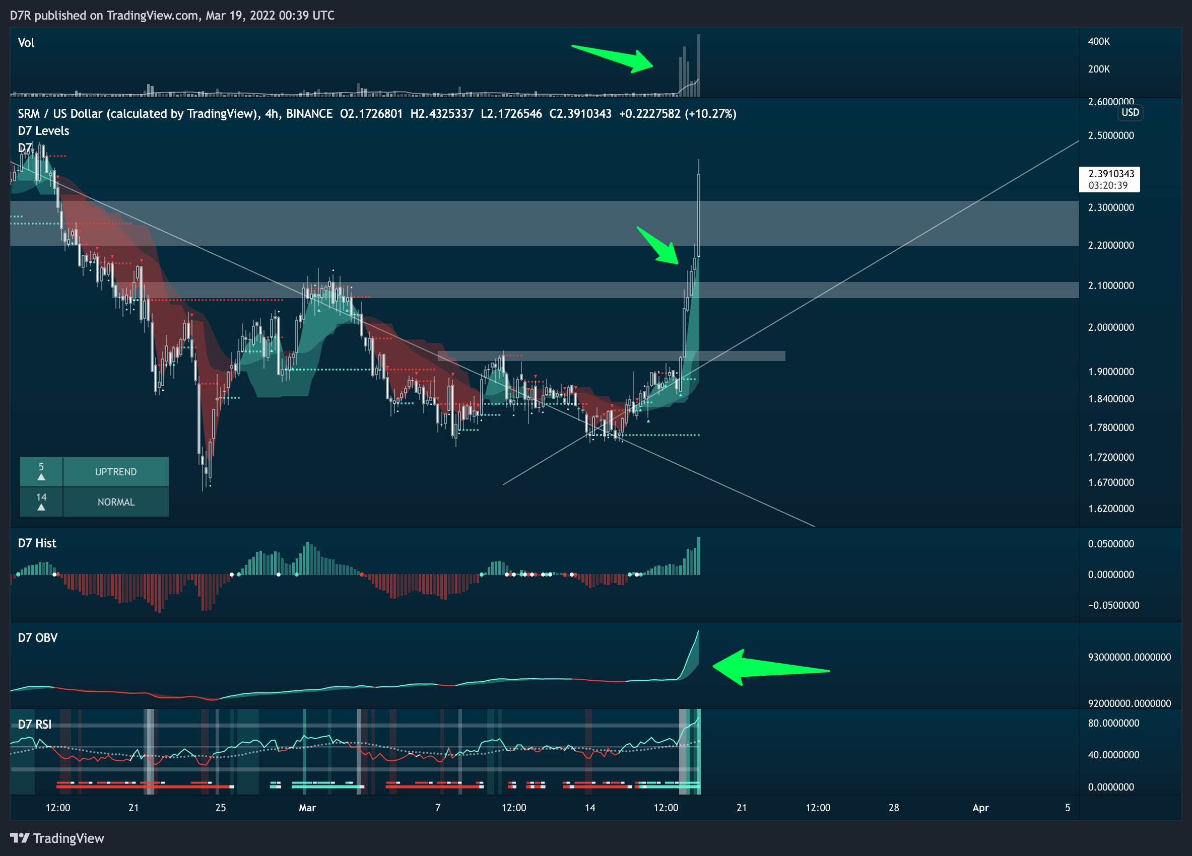 BINANCE:SRMUSD Chart Image by D7R