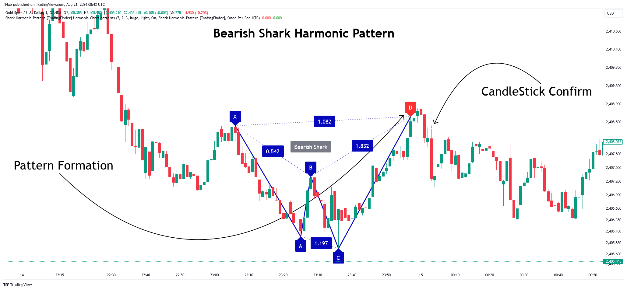 OANDA:XAUUSD Chart Image by TFlab