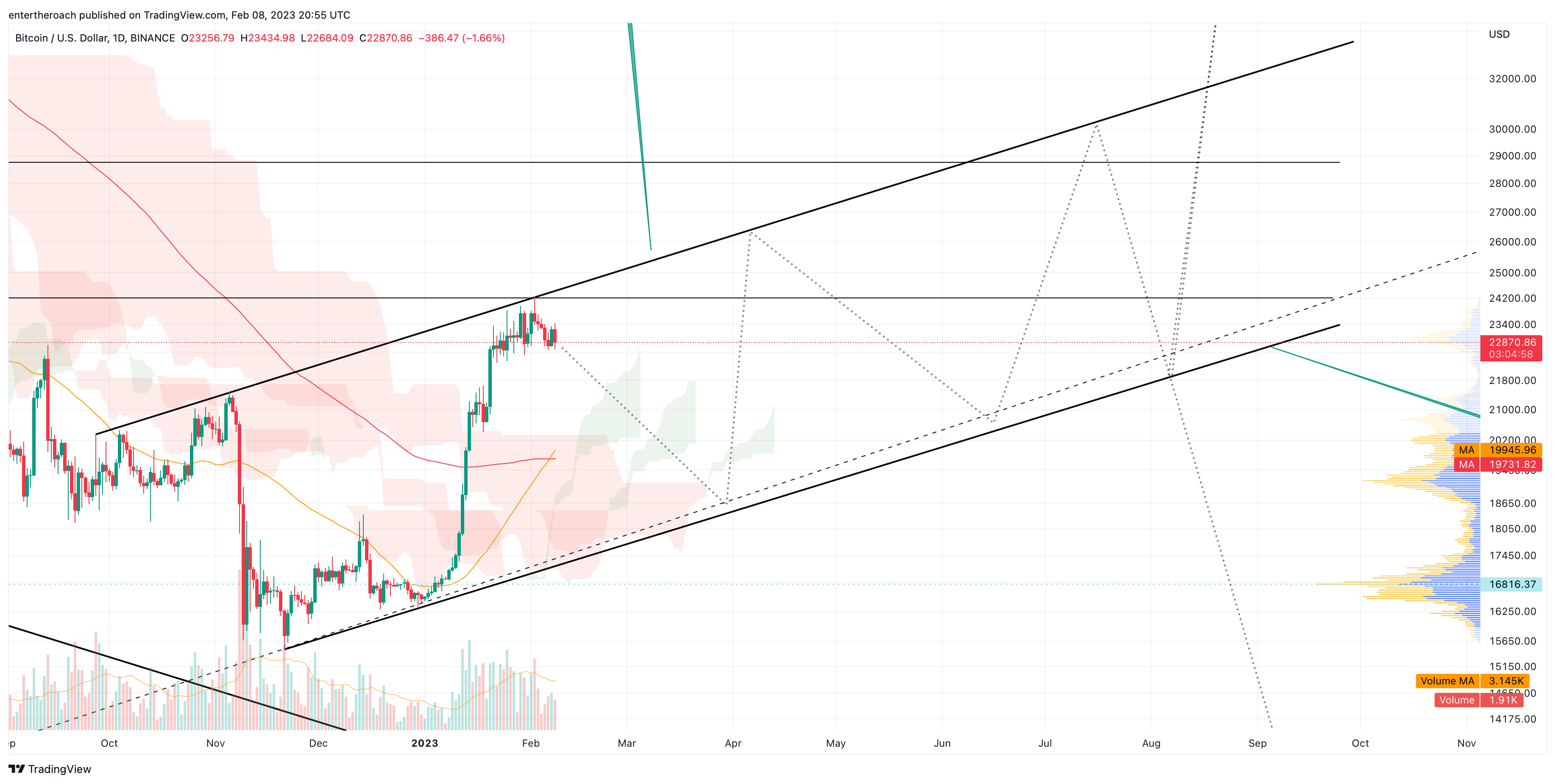 BINANCE:BTCUSD Chart Image by TradingThroughTheLens
