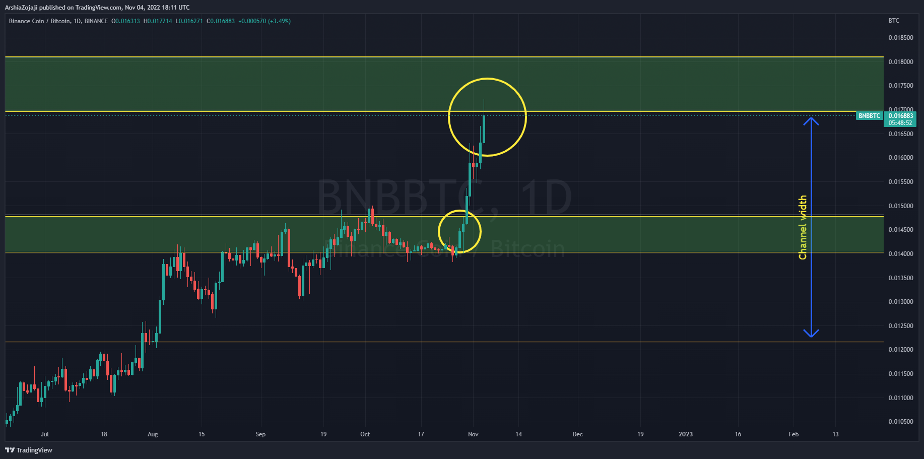 BINANCE:BNBBTC Chart Image by ArshiaZojaji