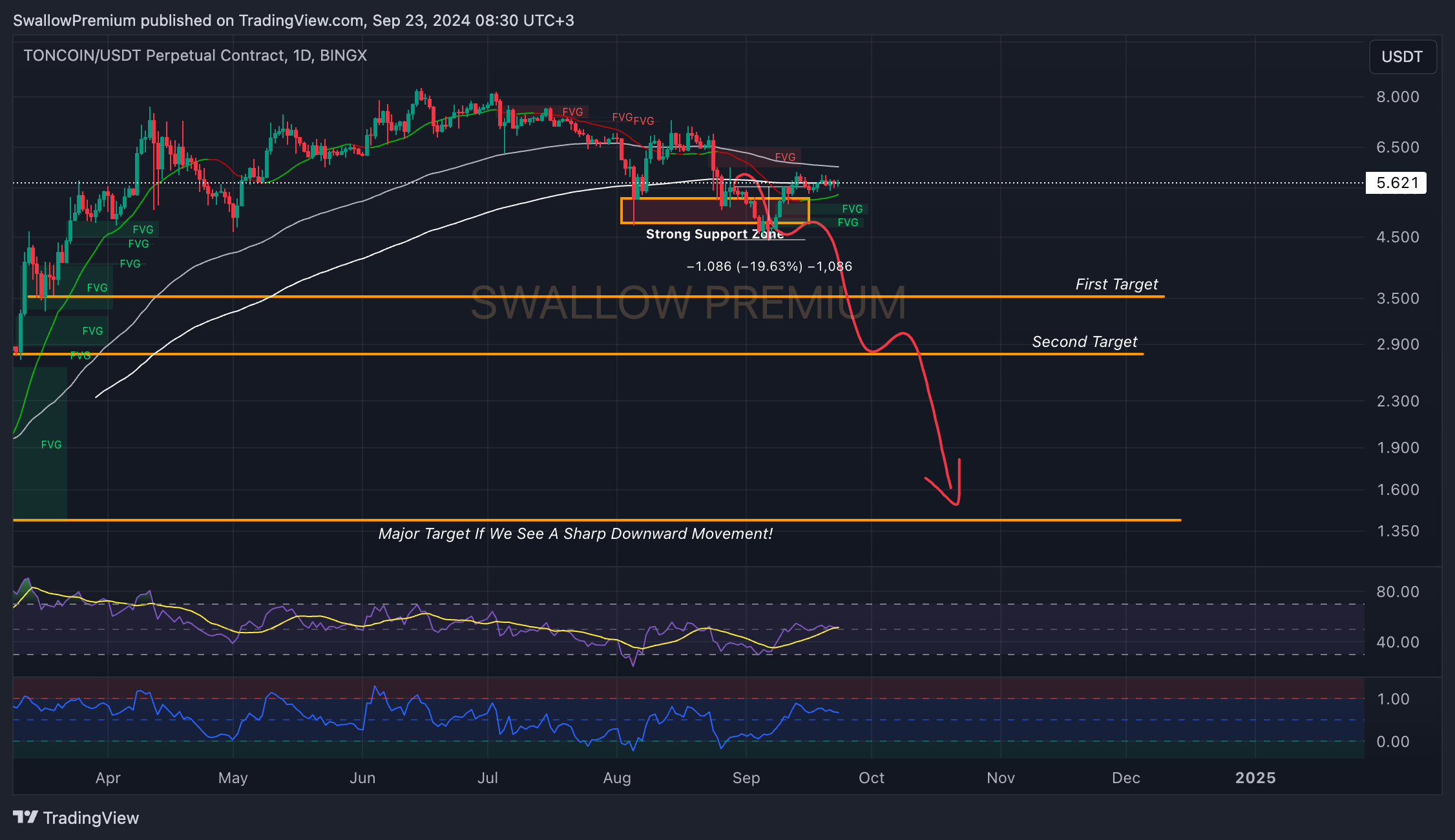 BINGX:TONCOINUSDT.P Chart Image by SwallowAcademy