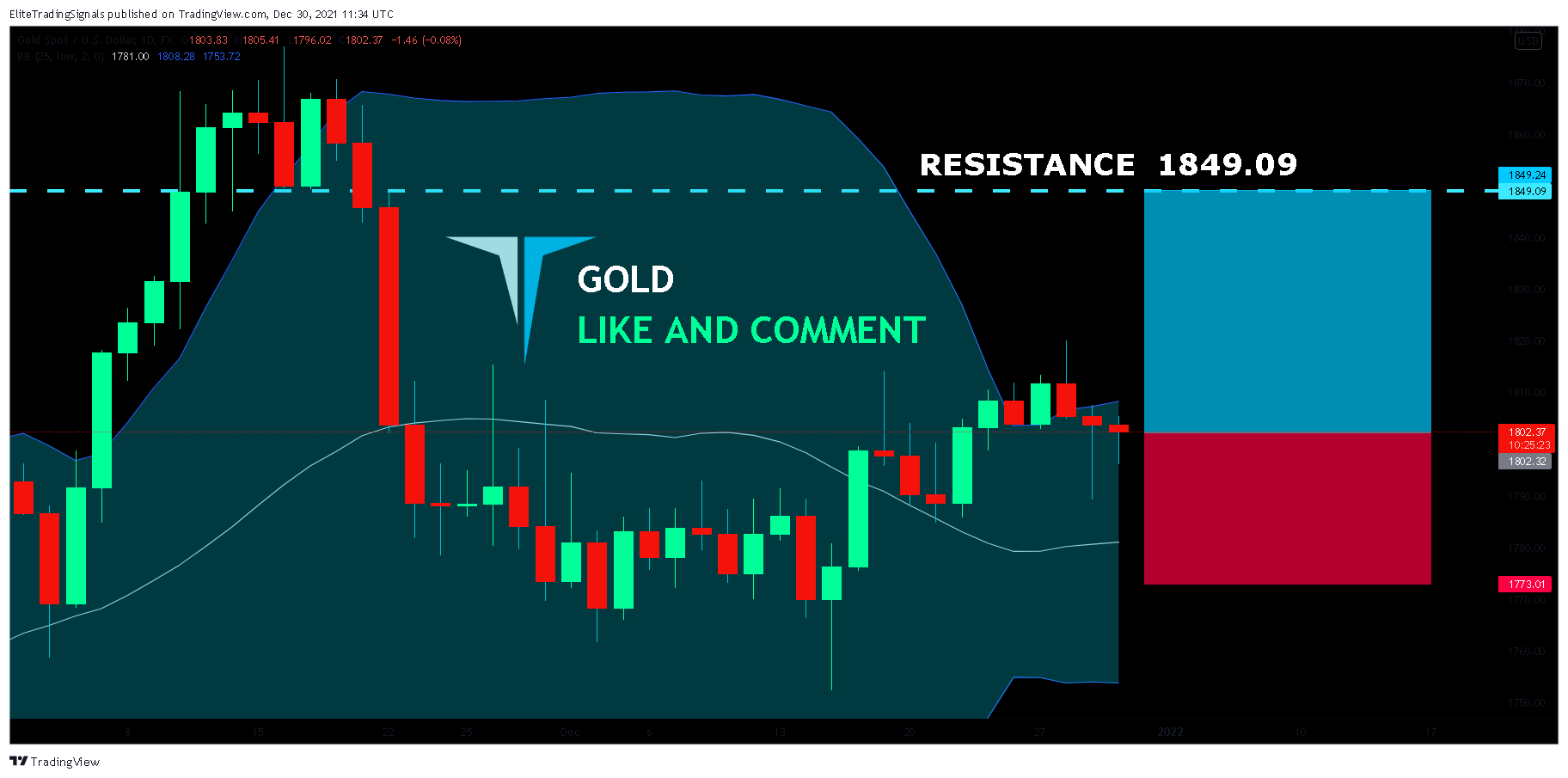 FX:XAUUSD Chart Image by EliteTradingSignals