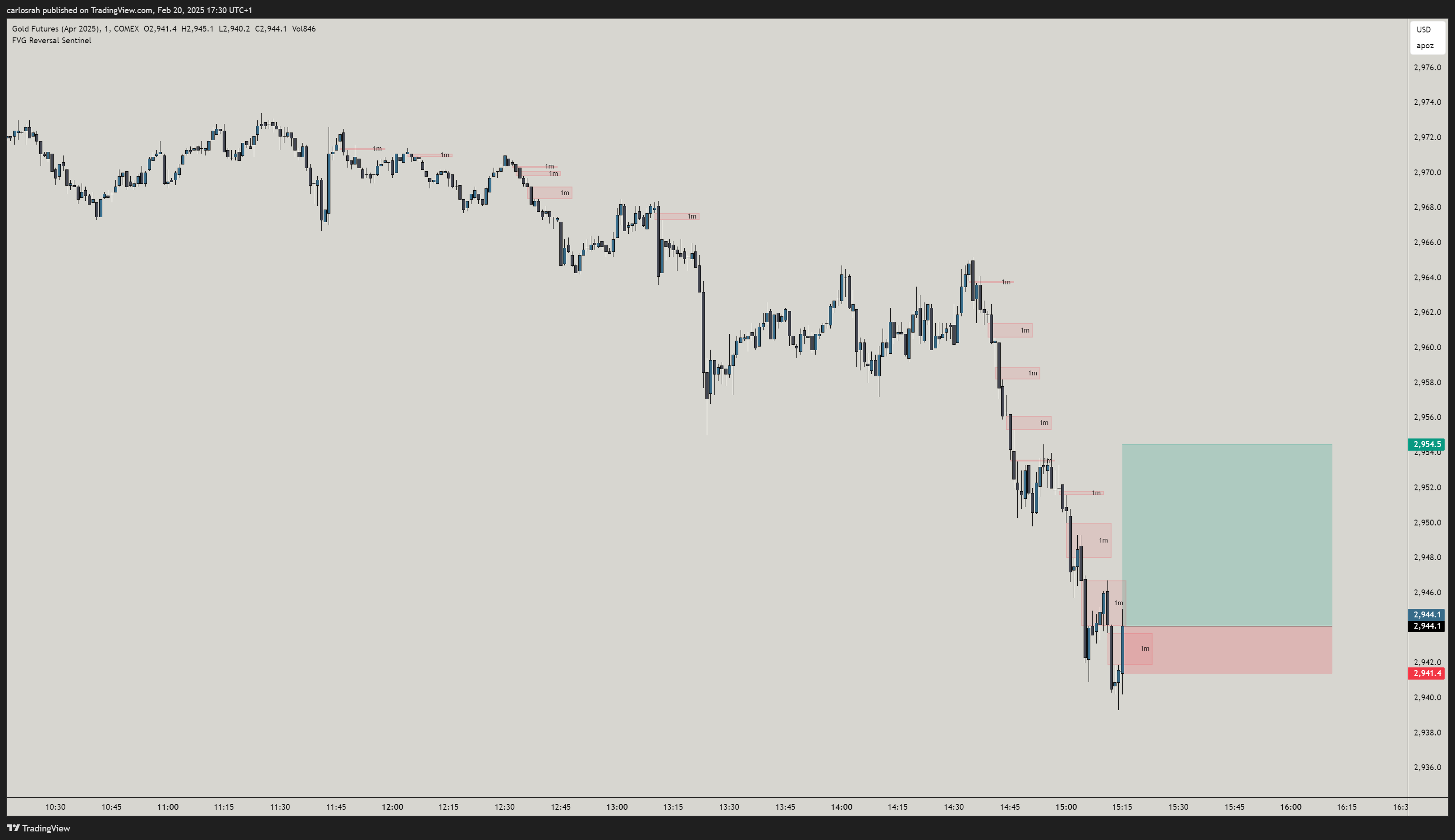 COMEX:GCJ2025 Chart Image by carlosrah