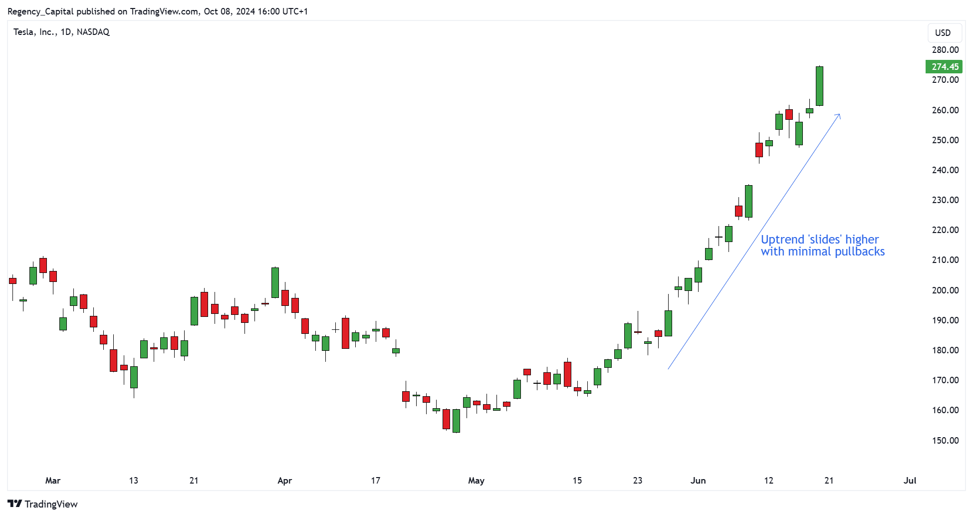 BATS:TSLA Chart Image by Regency_Capital