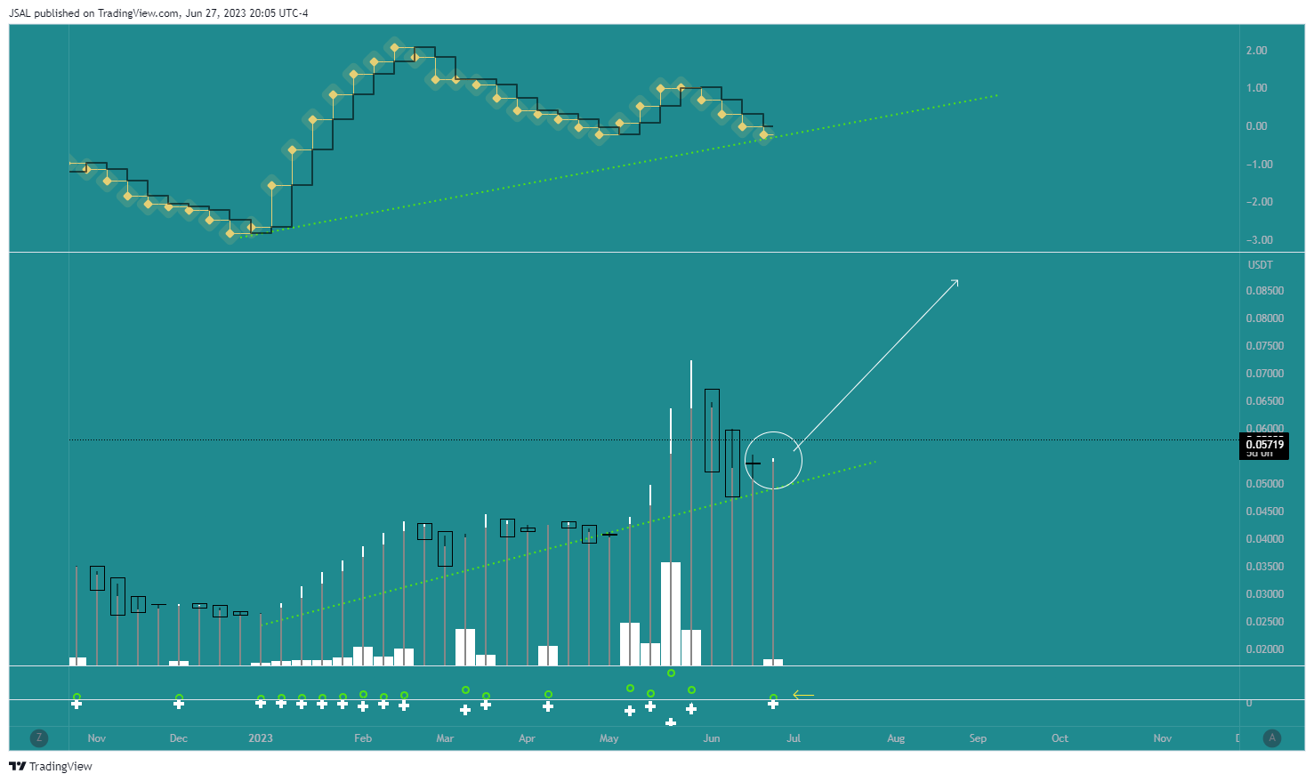 BINANCE:ARPAUSDT Chart Image by JSAL