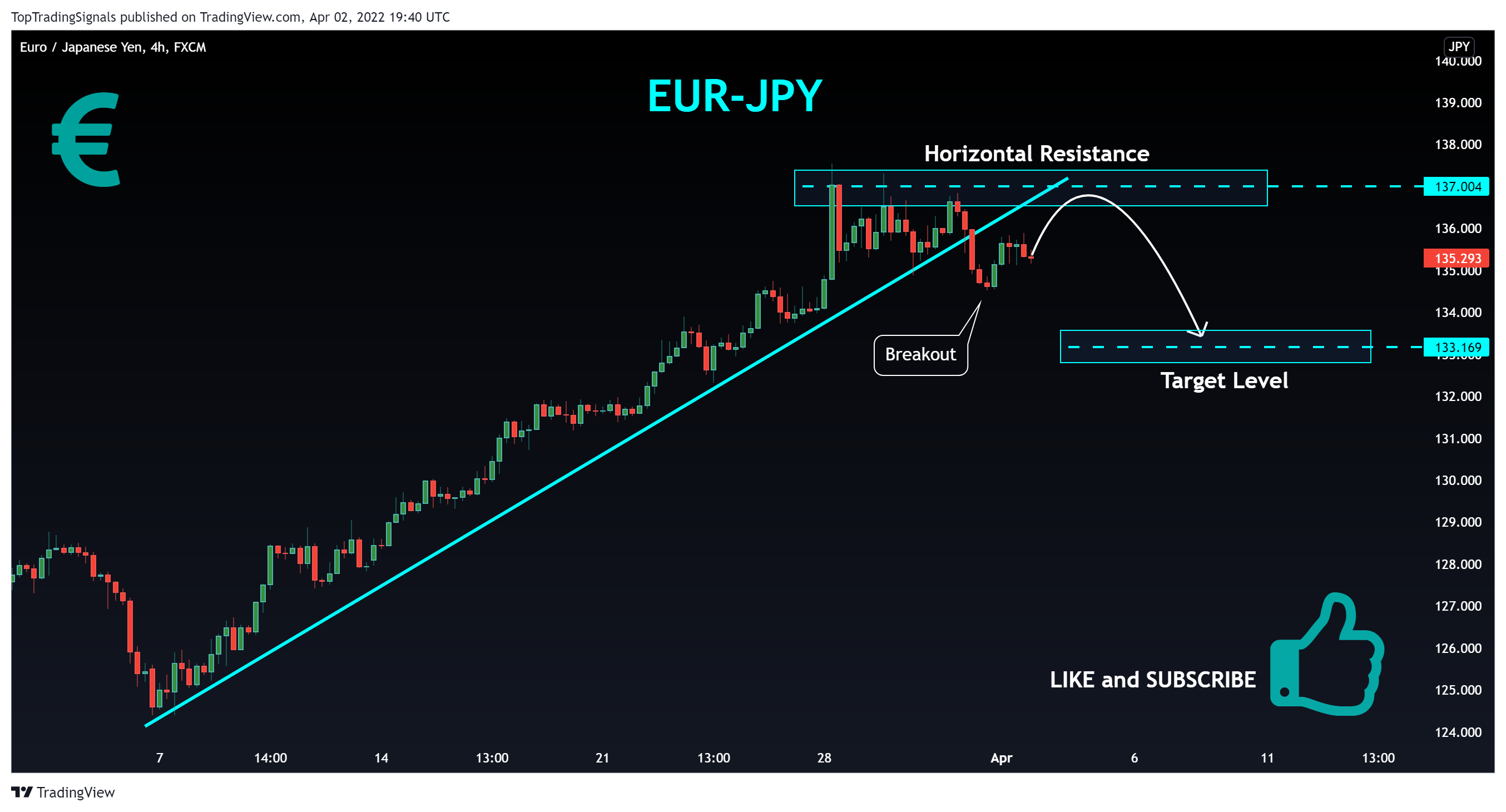 FX:EURJPY Chart Image by TopTradingSignals