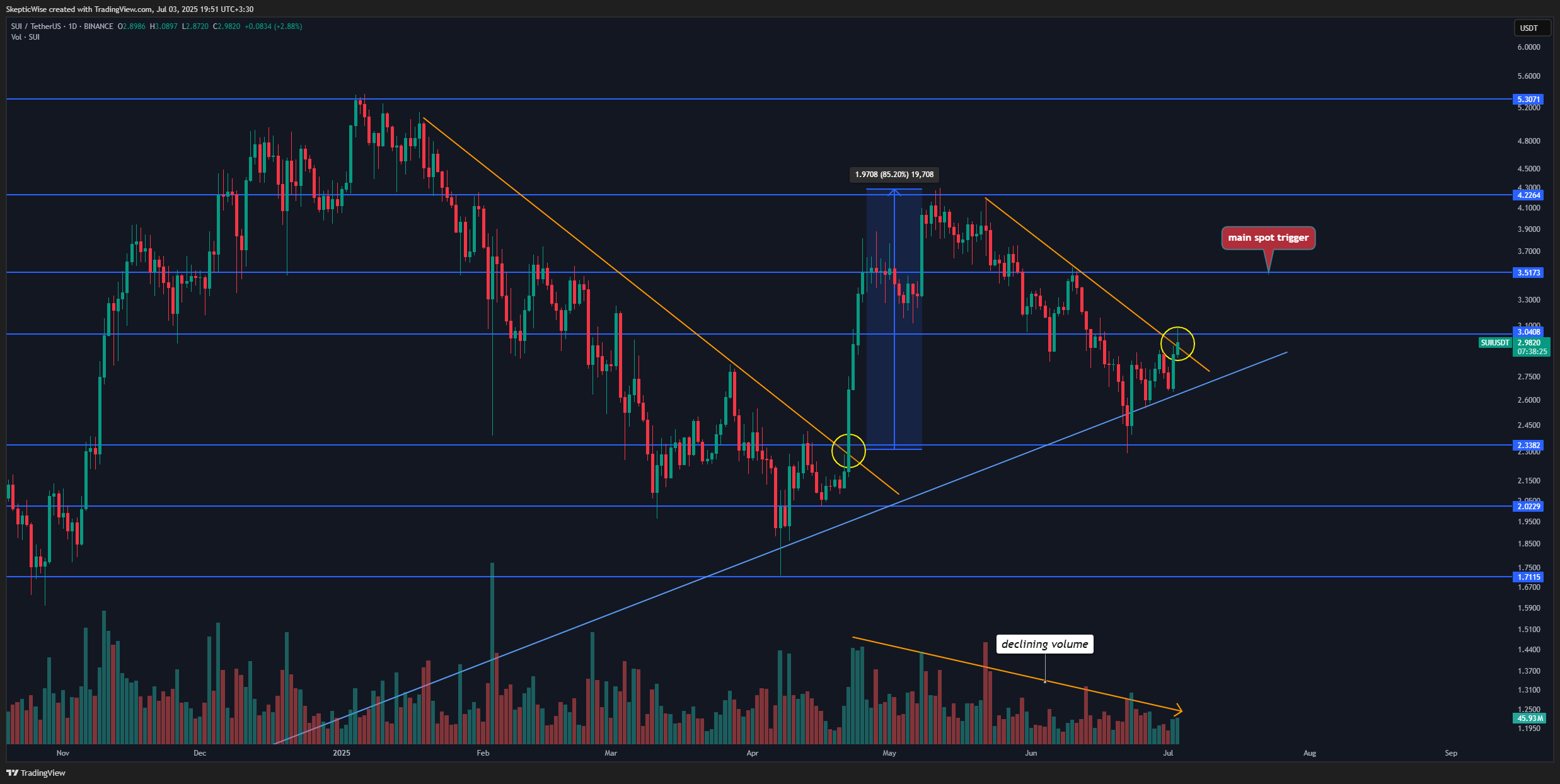 BINANCE:SUIUSDT Chart Image by SkepticWise
