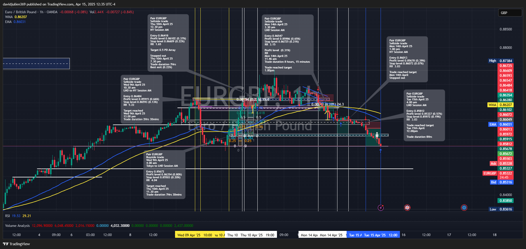 OANDA:EURGBP Chart Image by davidjulien369