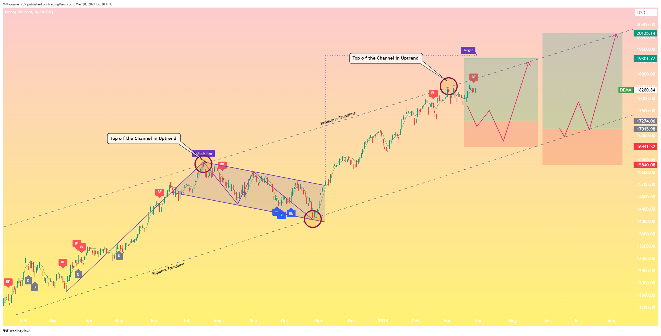 NASDAQ_DLY:NDX Chart Image by Millionaire_789