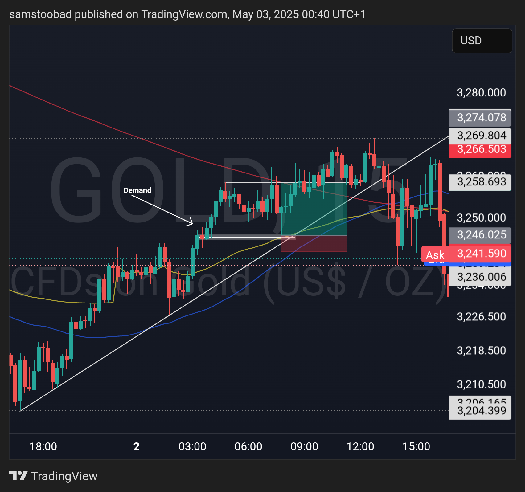 TVC:GOLD Chart Image by samstoobad