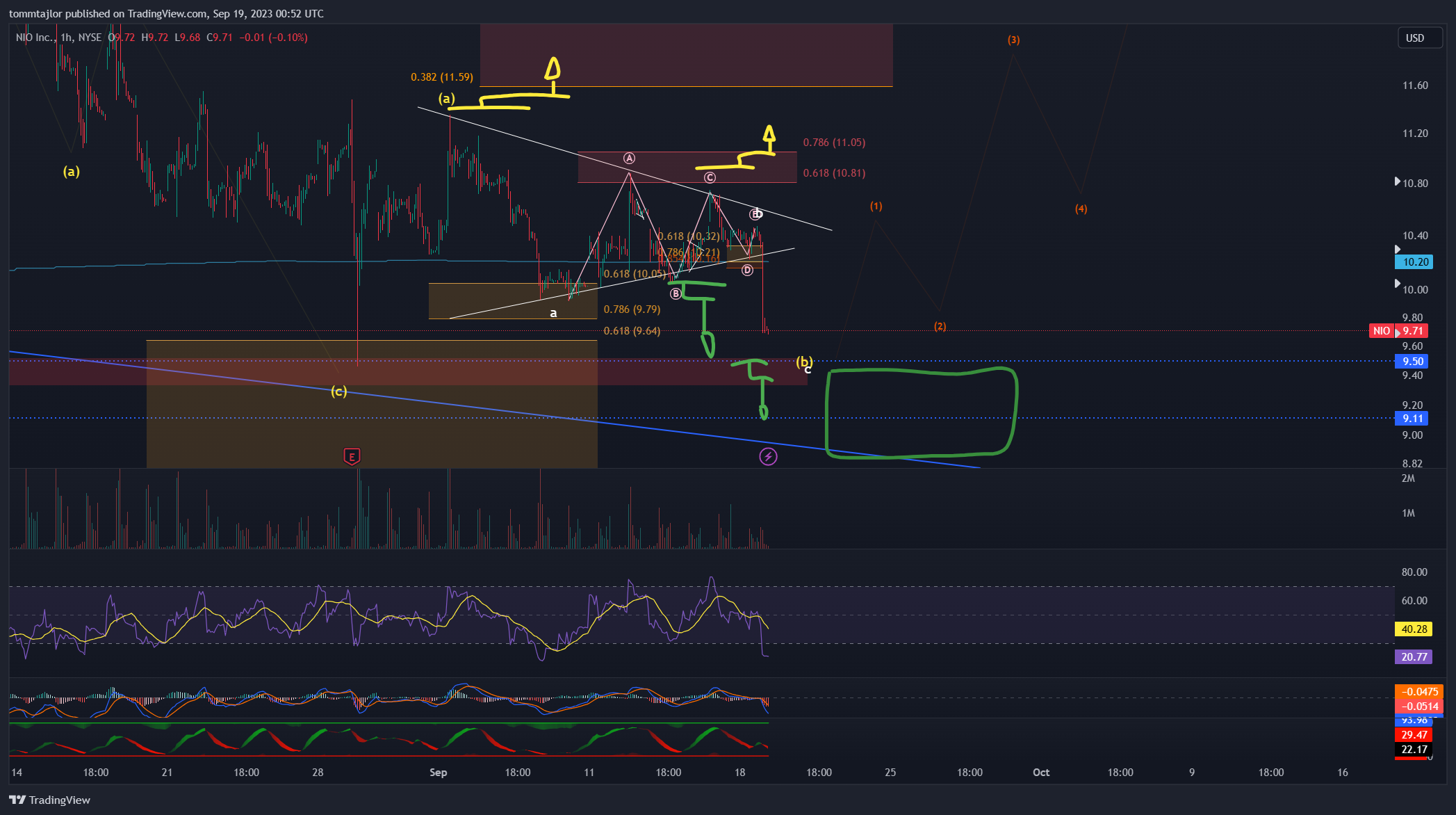 NYSE:NIO Chart Image by tommtajlor