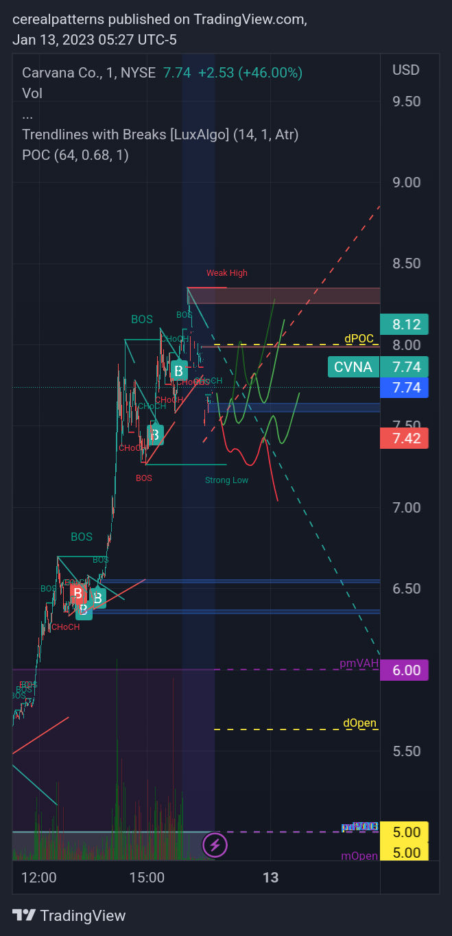 NYSE:CVNA Chart Image by cerealpatterns