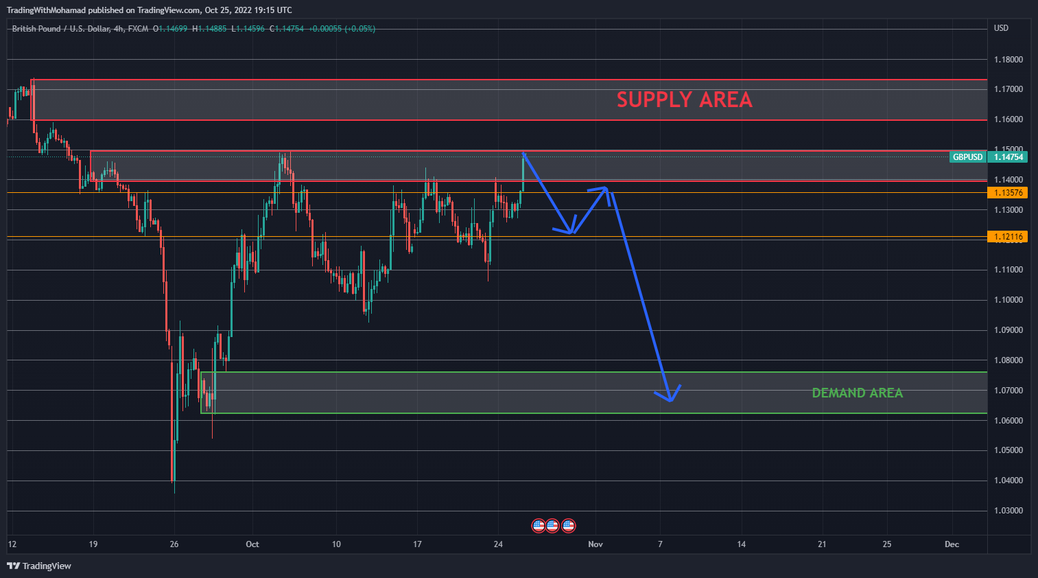 FX:GBPUSD Chart Image by TradingWithMohamad