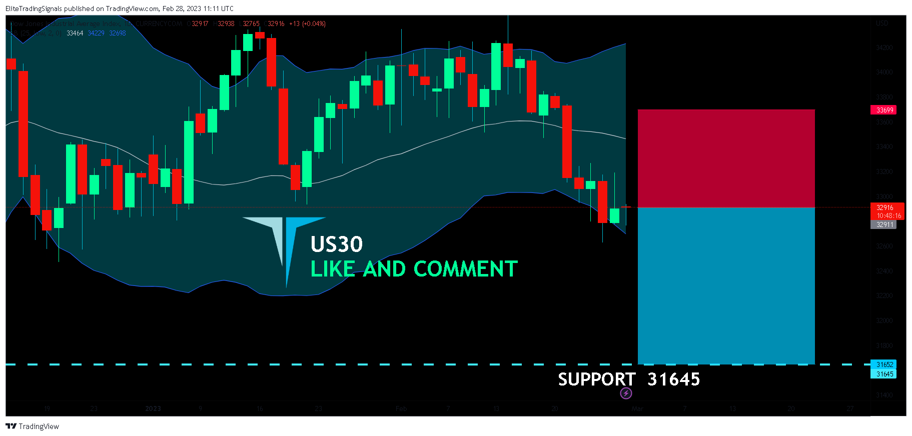 CURRENCYCOM:US30 Chart Image by EliteTradingSignals
