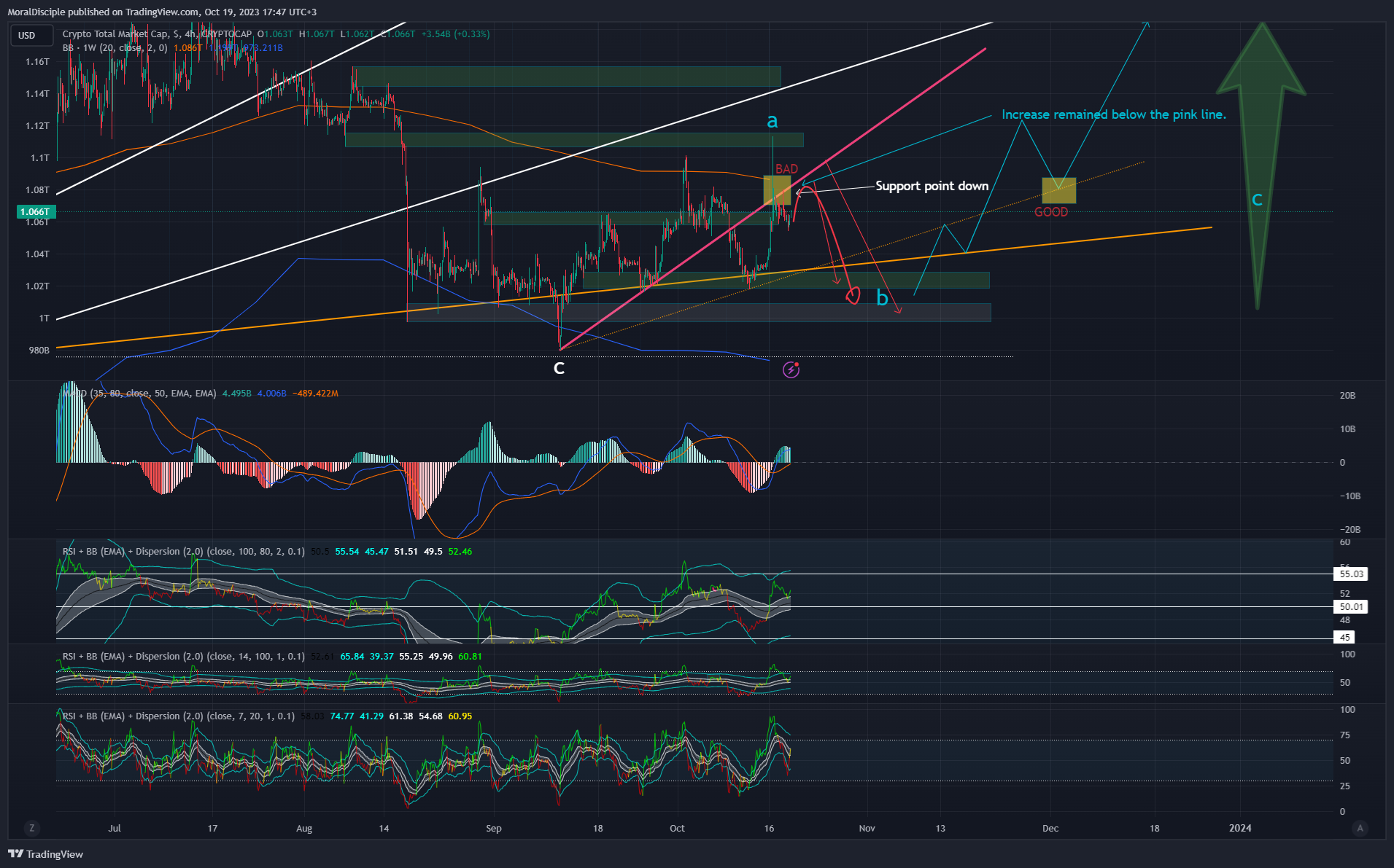 CRYPTOCAP:TOTAL Chart Image by MoralDisciple