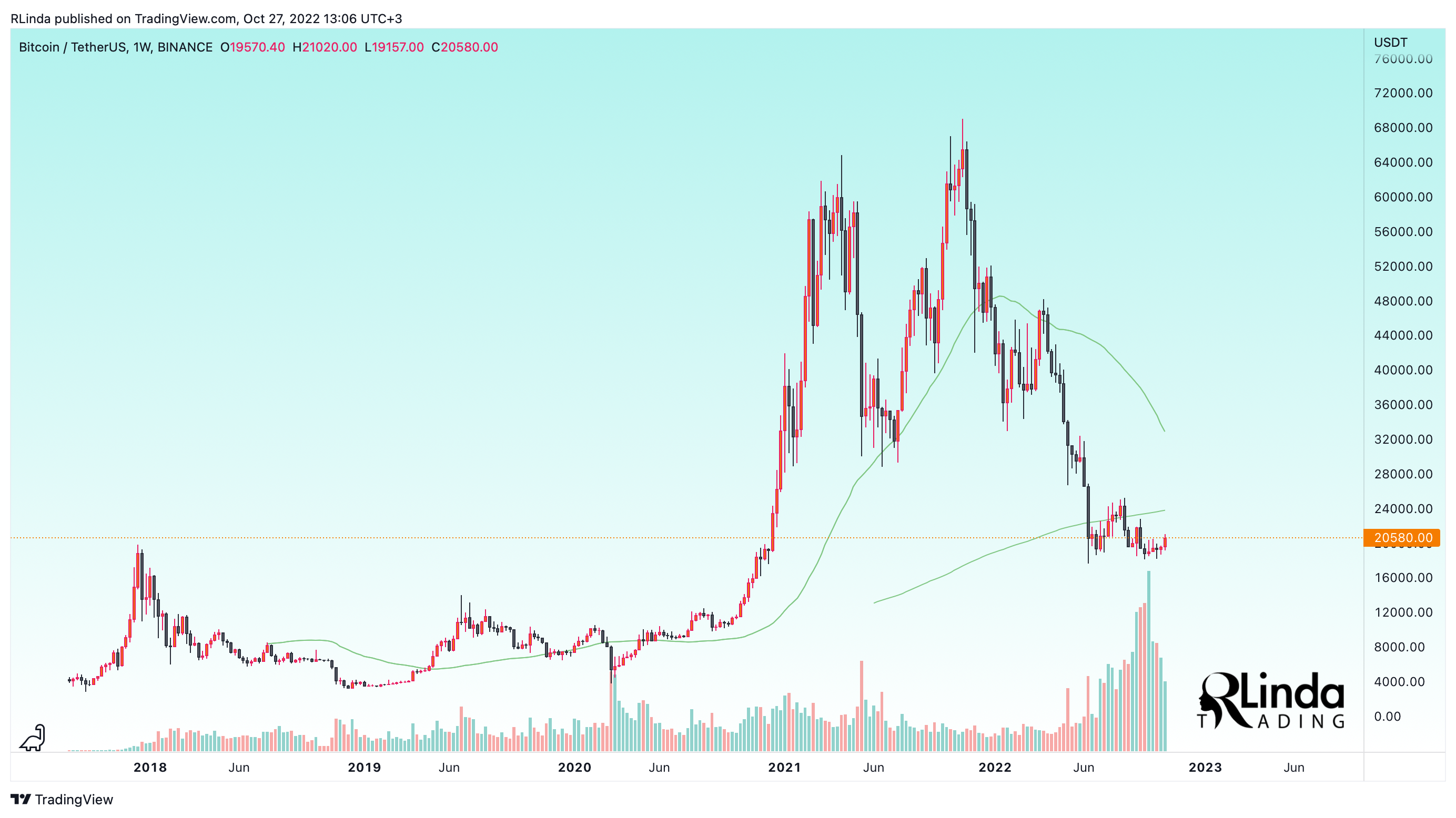 BINANCE:BTCUSDT Chart Image by RLinda