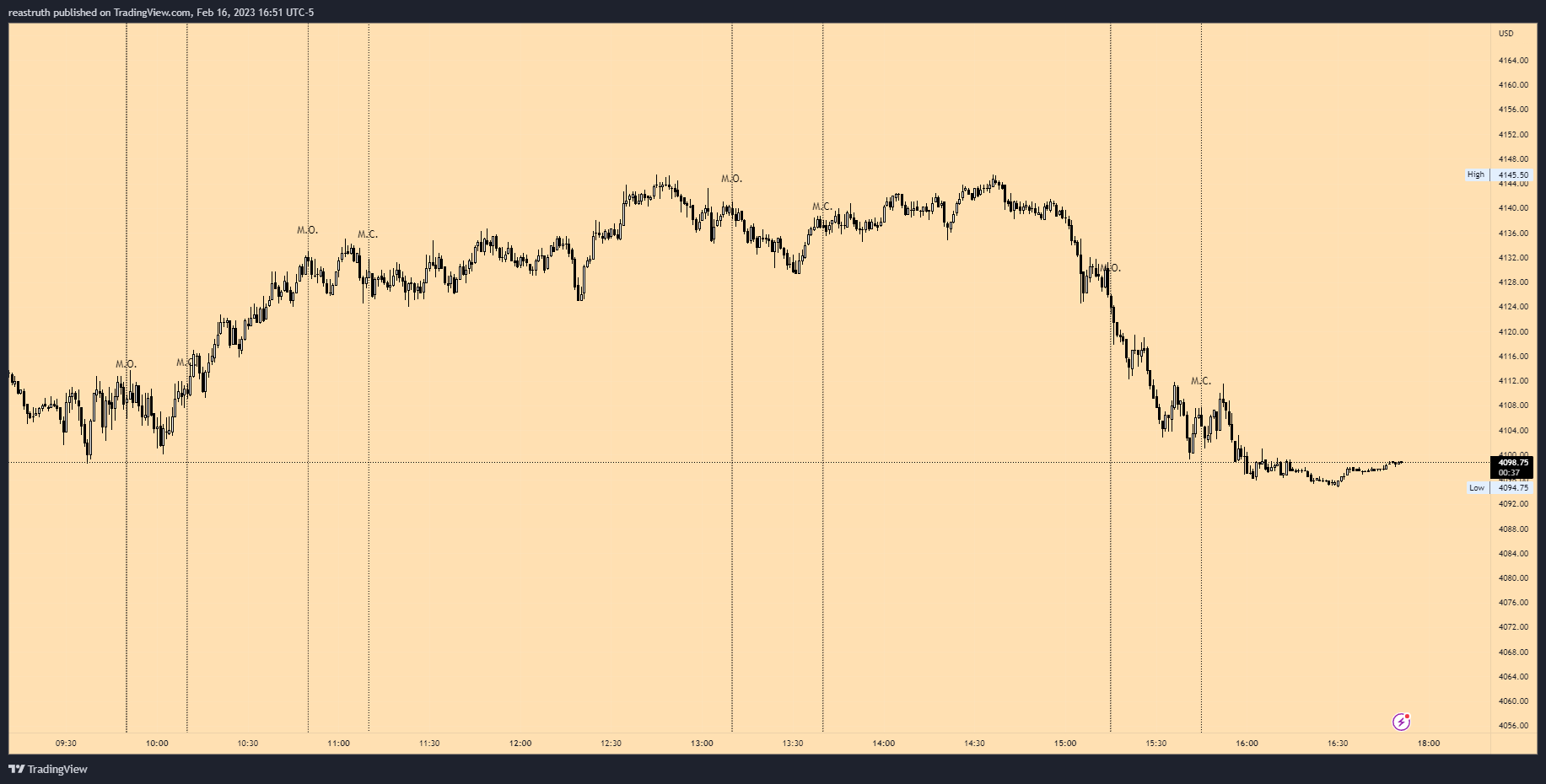 CME_MINI:MESH2023 Chart Image by reastruth