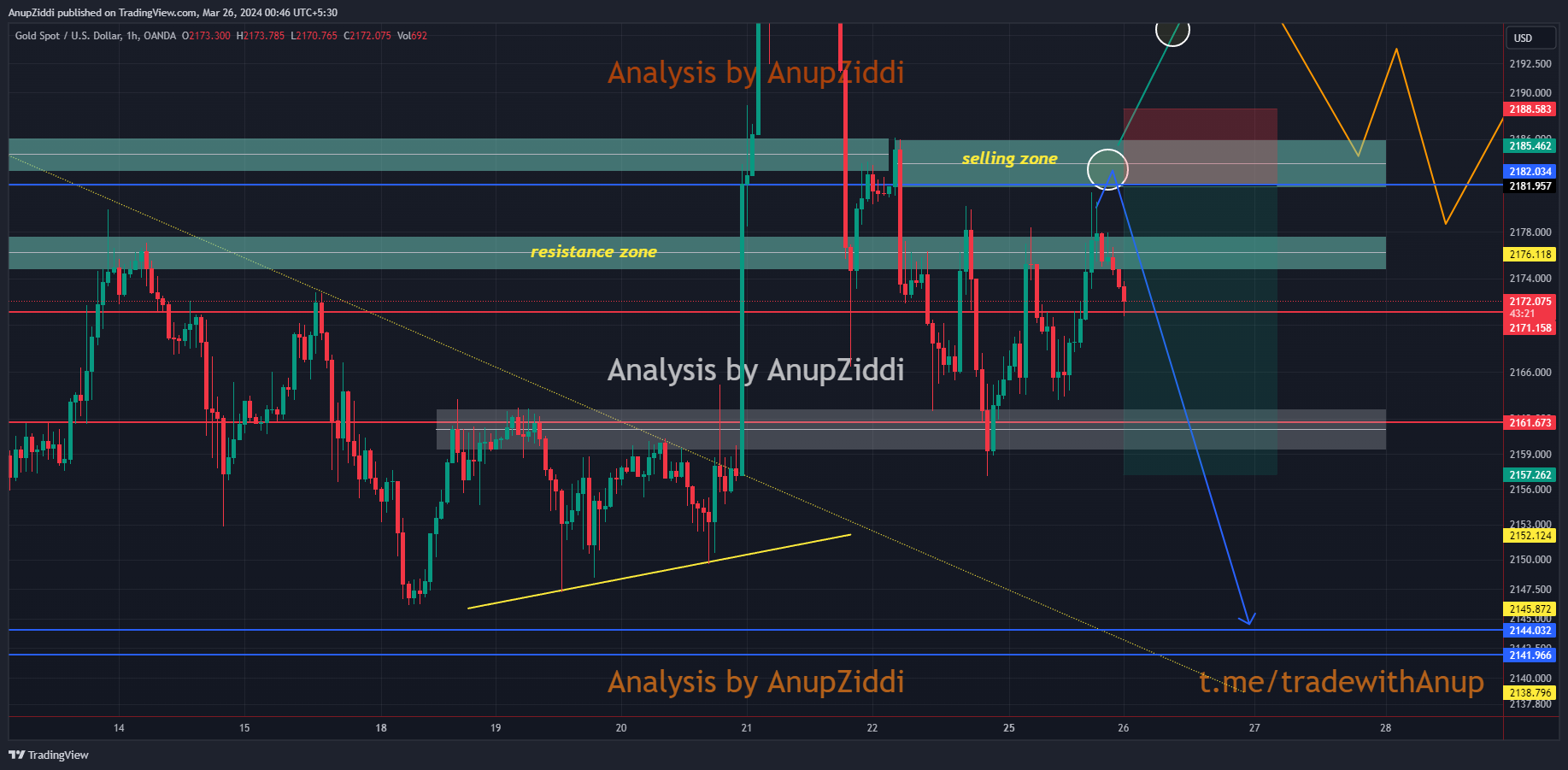 OANDA:XAUUSD Chart Image by AnupZiddi