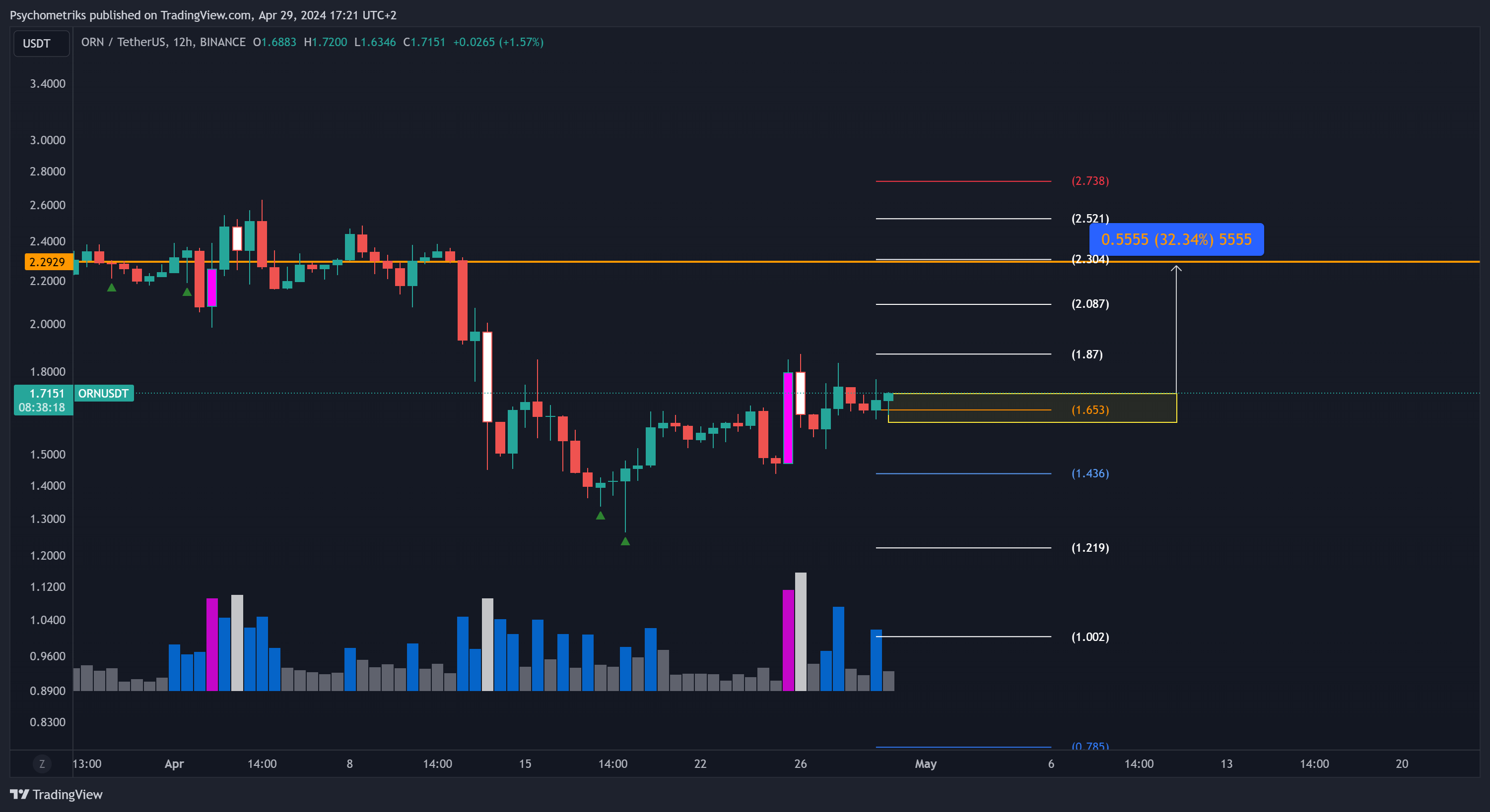 BINANCE:ORNUSDT Chart Image by Psychometriks