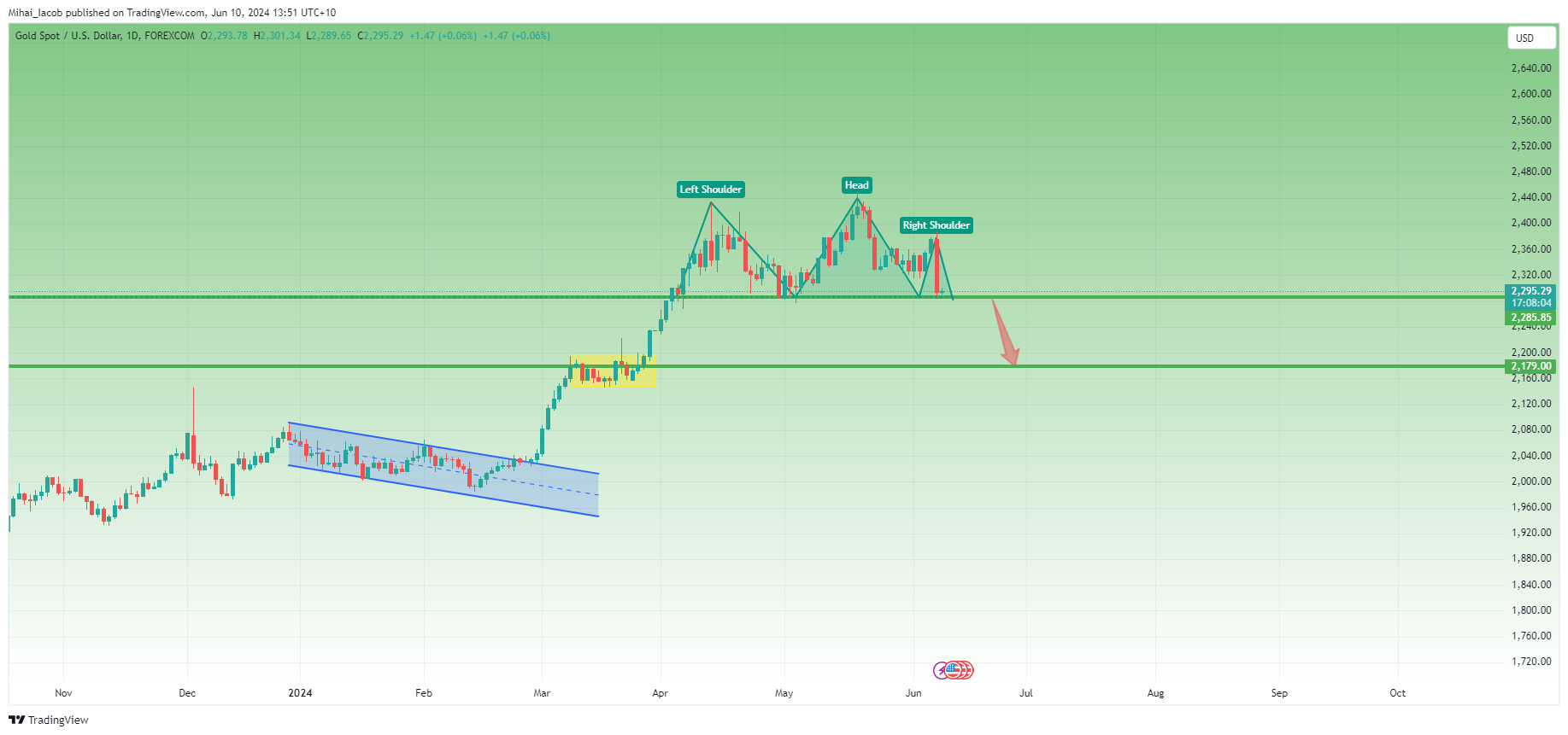 FOREXCOM:XAUUSD Chart Image by Mihai_Iacob