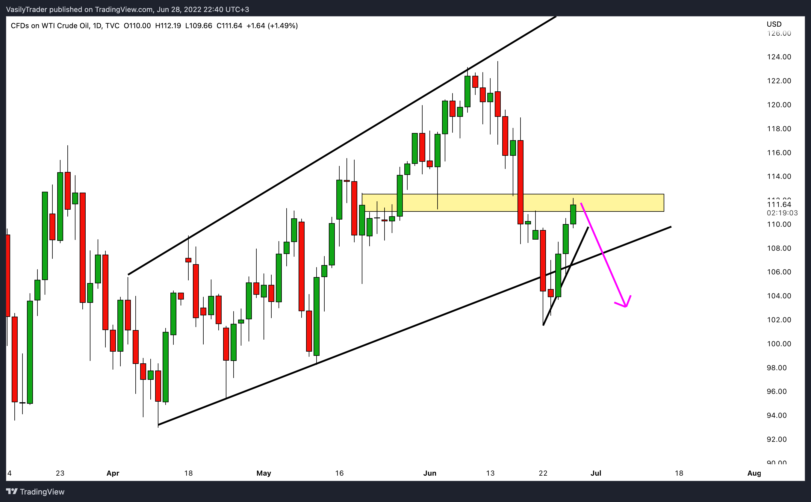 TVC:USOIL Chart Image by VasilyTrader