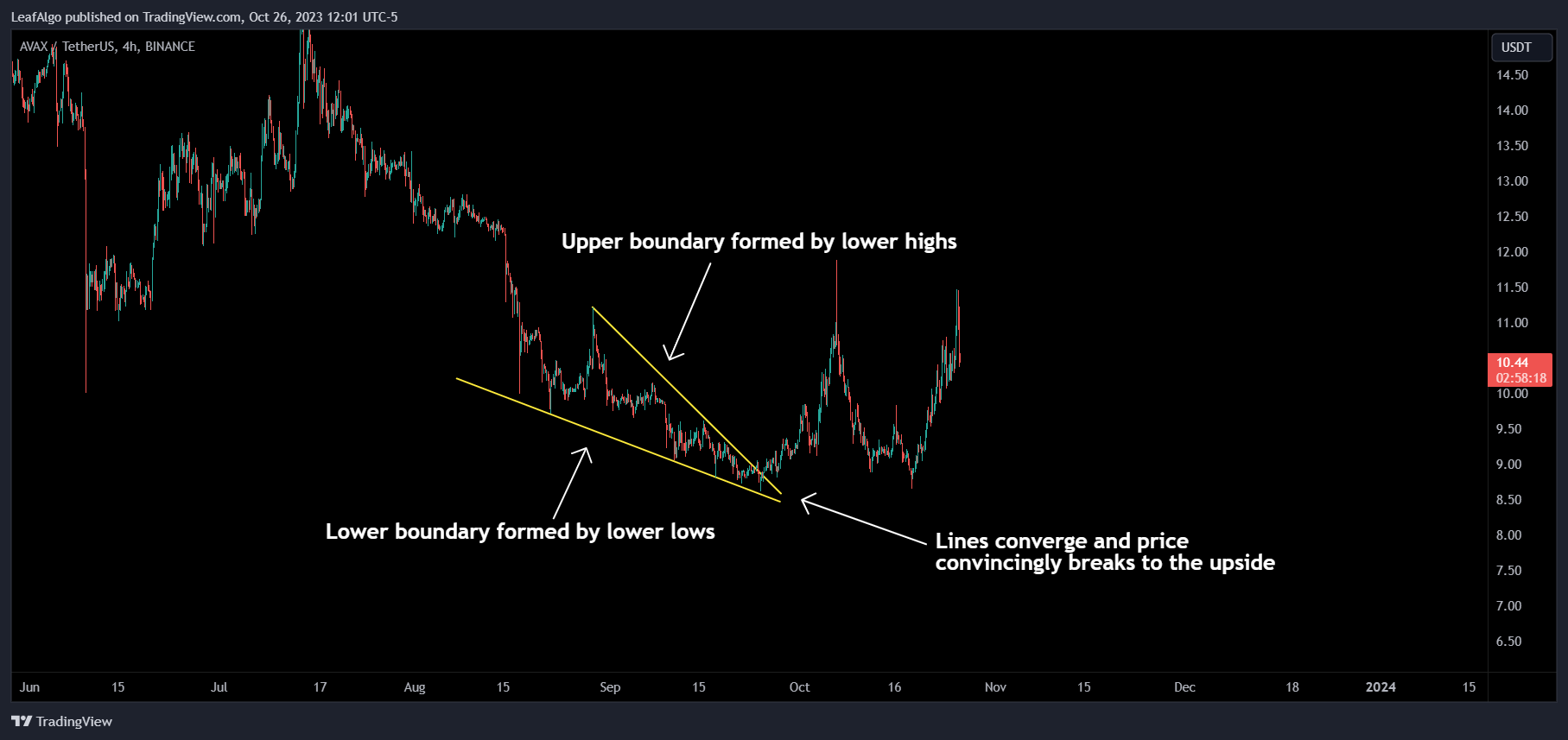 BINANCE:AVAXUSDT Chart Image by LeafAlgo