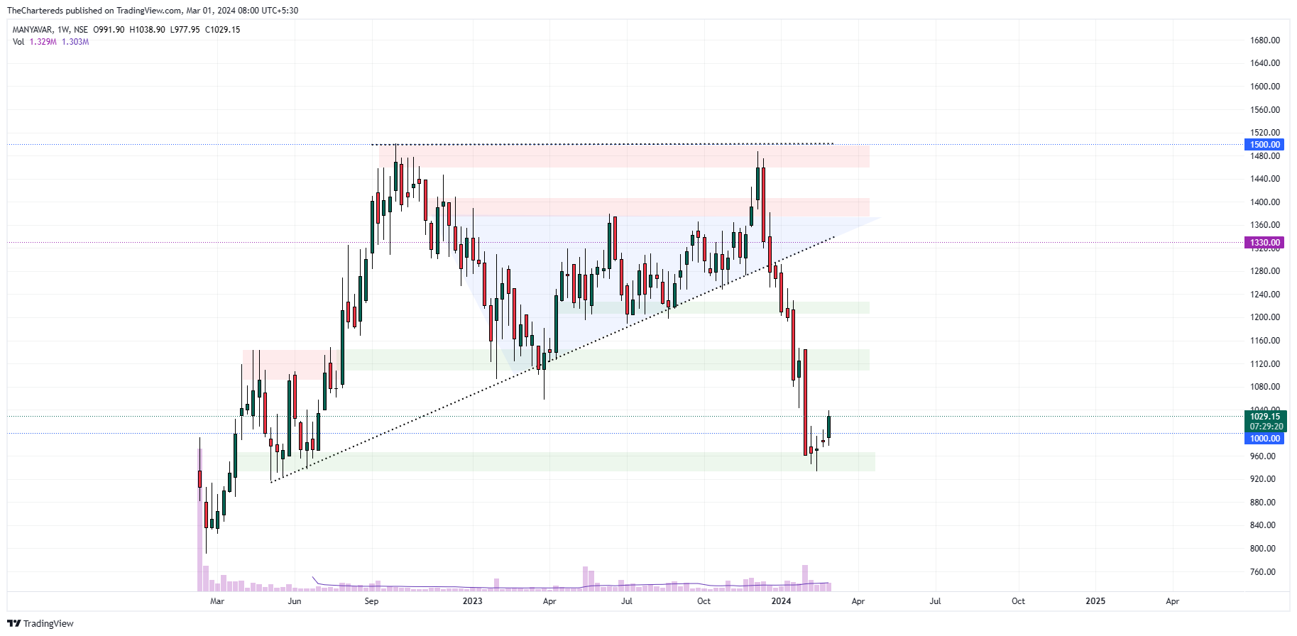 NSE:MANYAVAR Chart Image by TheChartereds