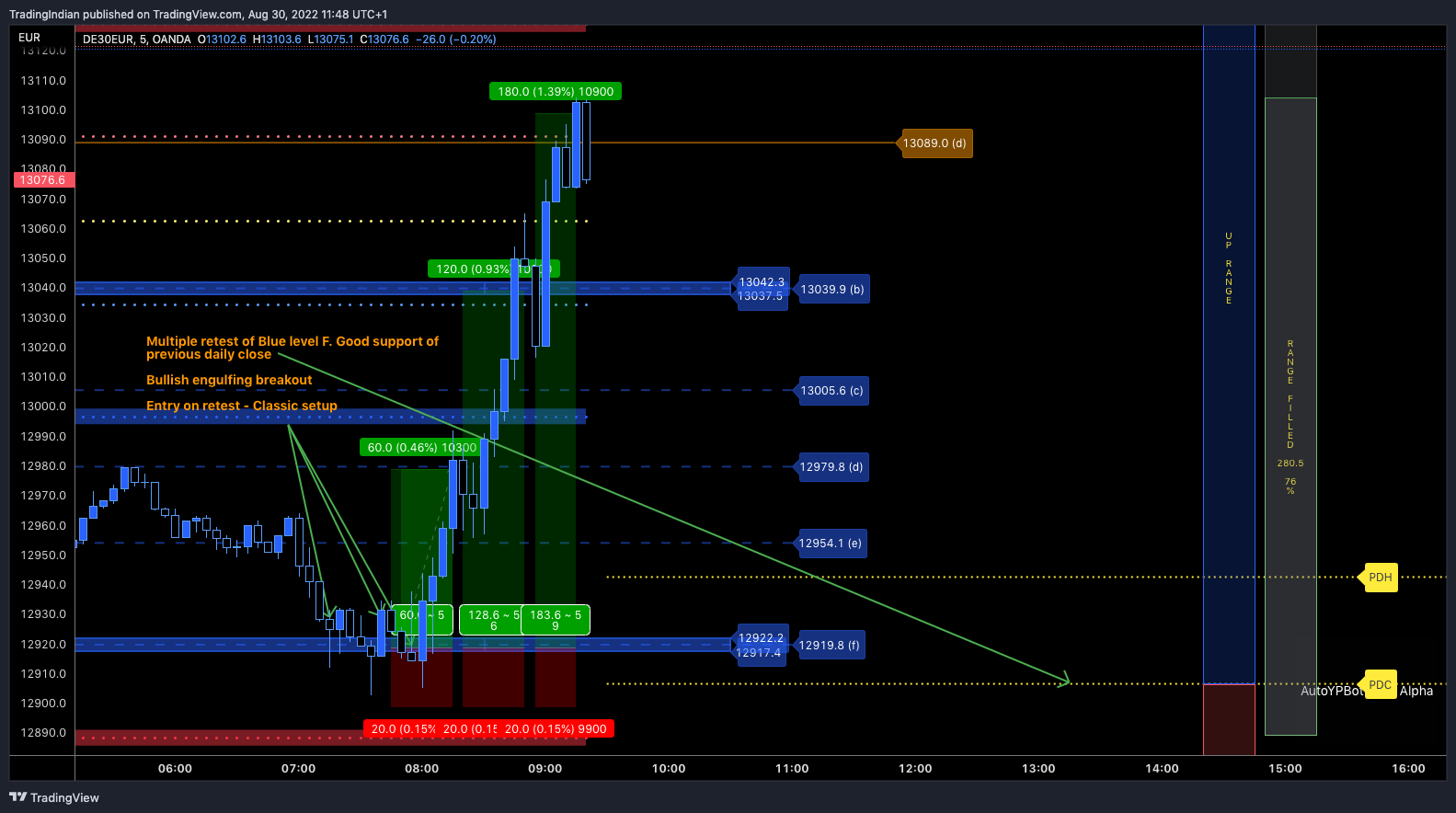 OANDA:DE30EUR Chart Image by TradingIndian