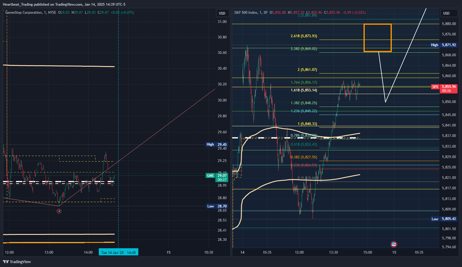 BATS:GME Chart Image by Heartbeat_Trading