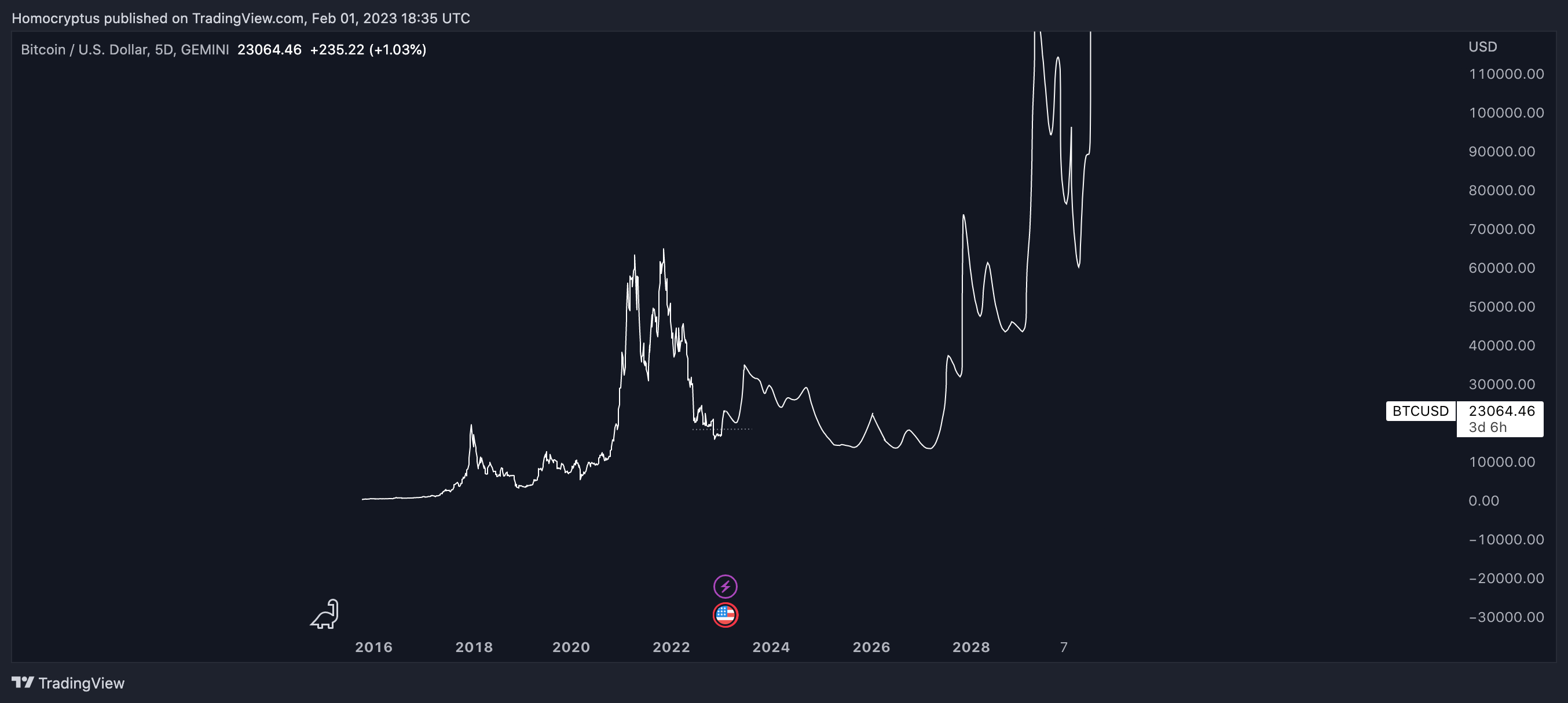 GEMINI:BTCUSD Chart Image by Homocryptus