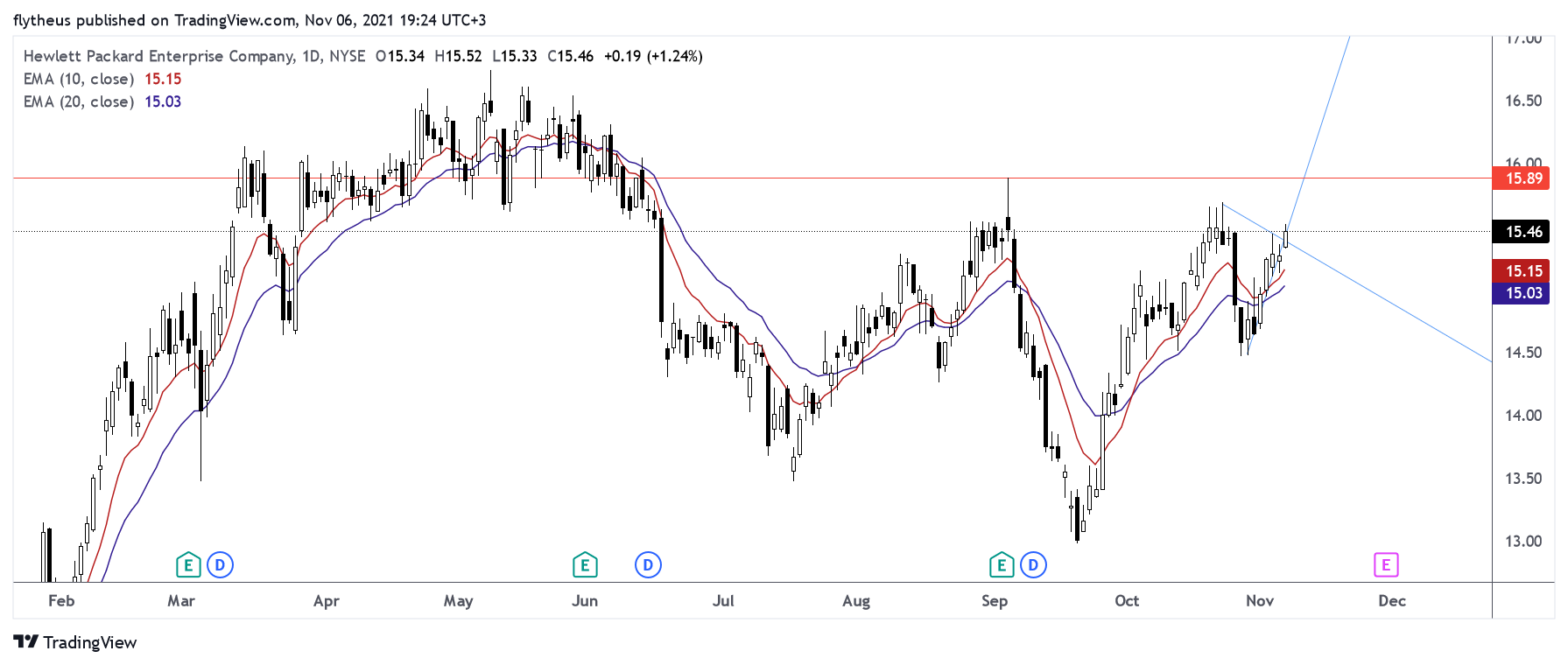 NYSE:HPE Chart Image by TradeLive-