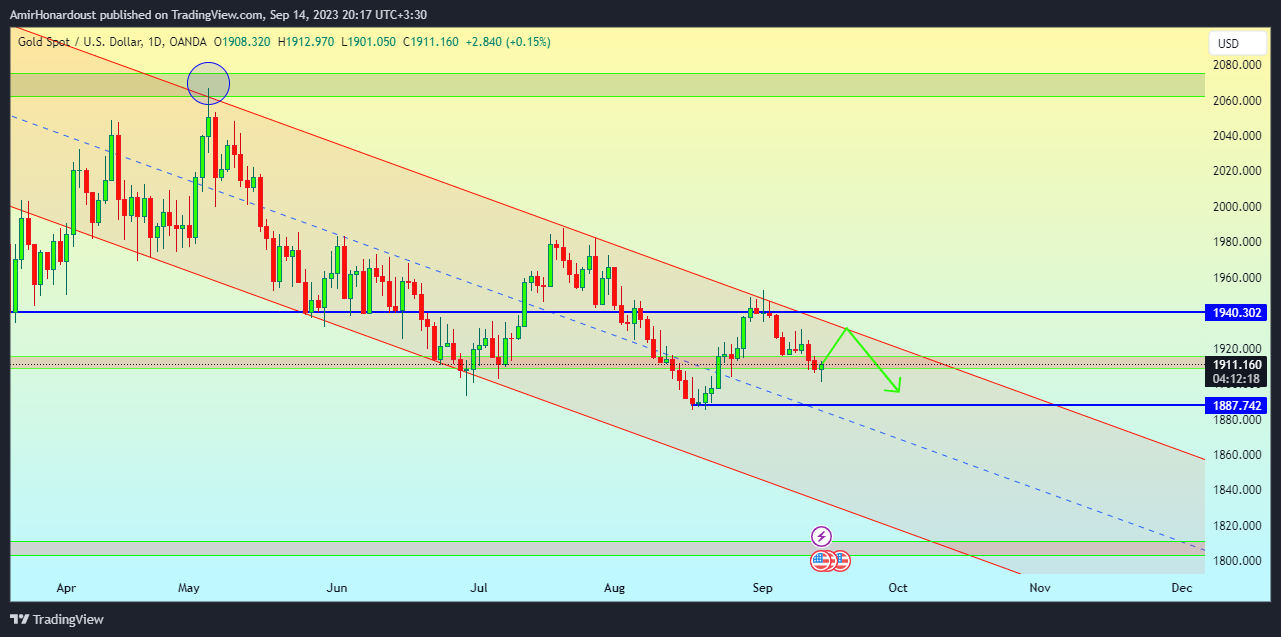 OANDA:XAUUSD Chart Image by AmirHonardoust