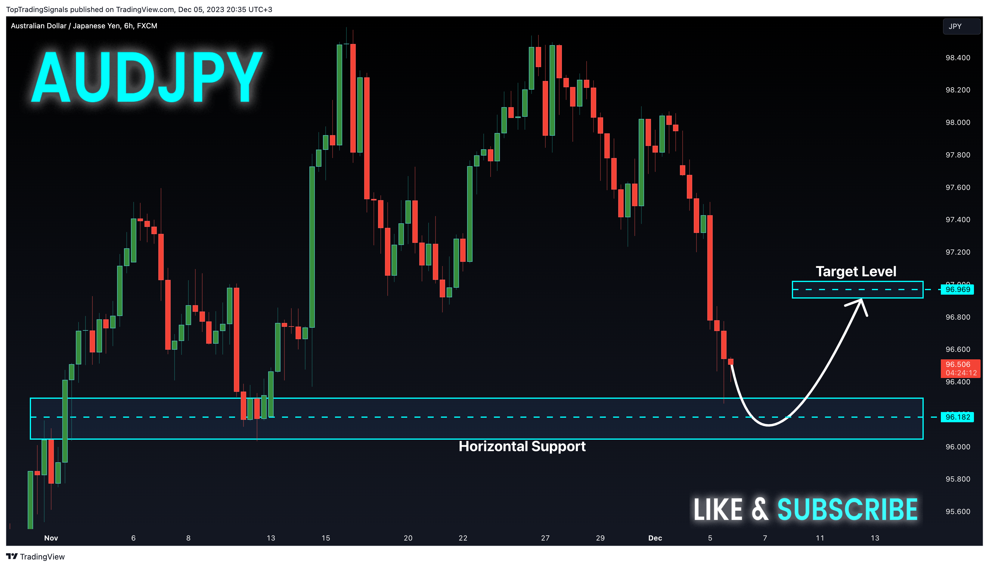 FX:AUDJPY Chart Image by TopTradingSignals