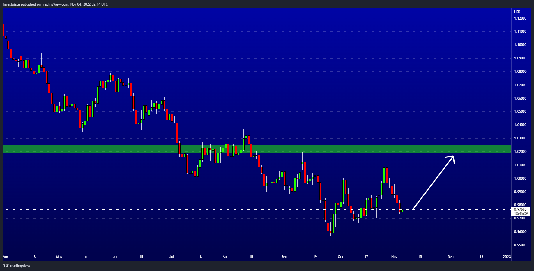 FX:EURUSD Chart Image by InvestMate
