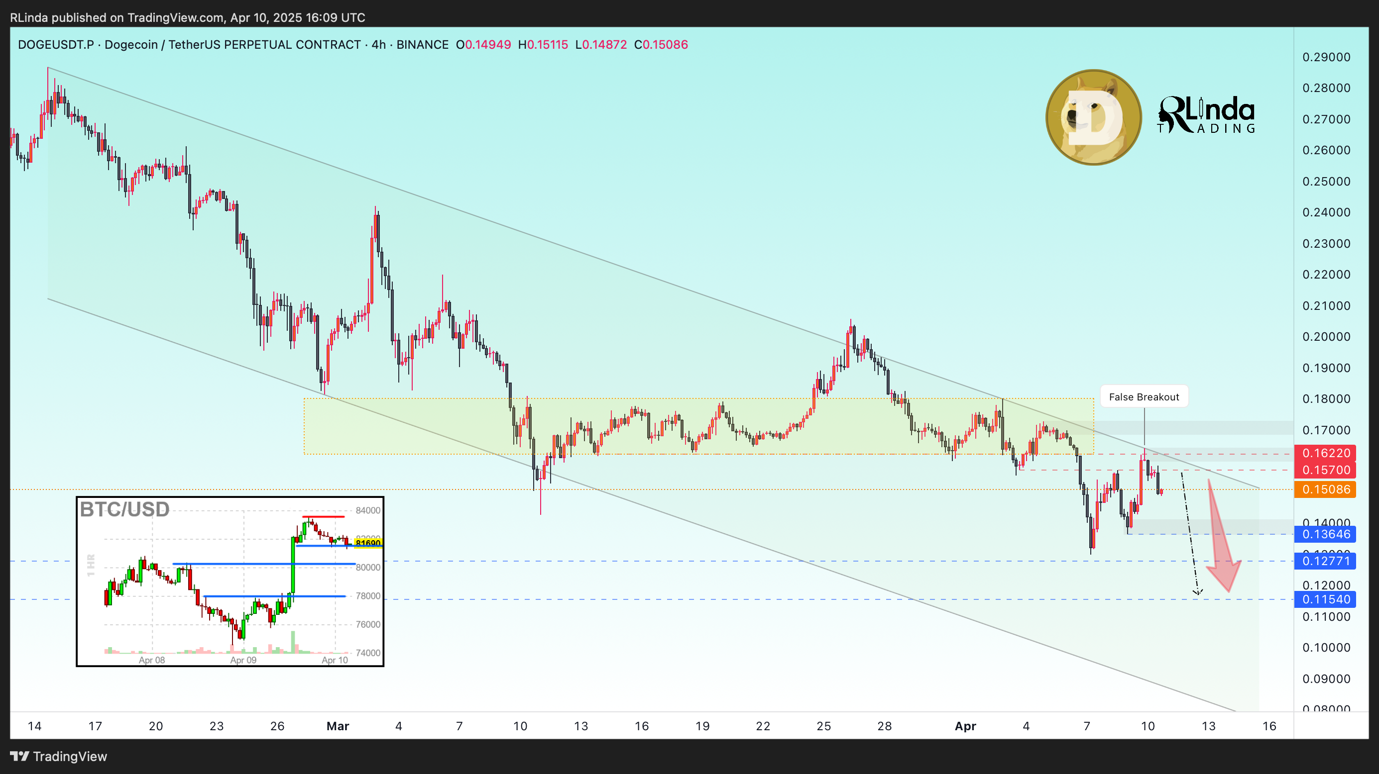 BINANCE:DOGEUSDT.P Chart Image by RLinda