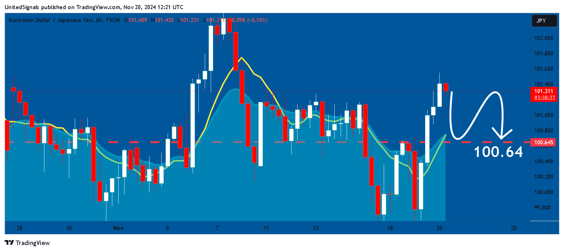 FX:AUDJPY Chart Image by UnitedSignals