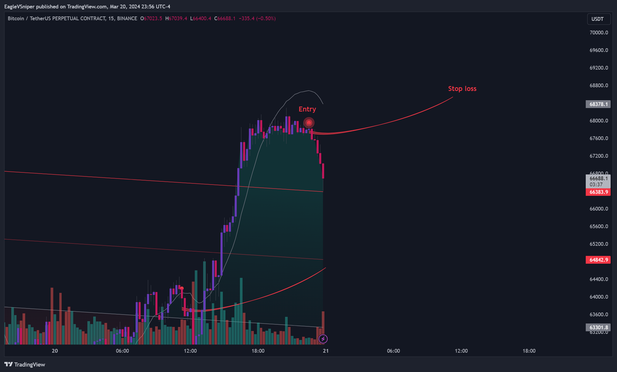BINANCE:BTCUSDT.P Chart Image by EagleVSniper