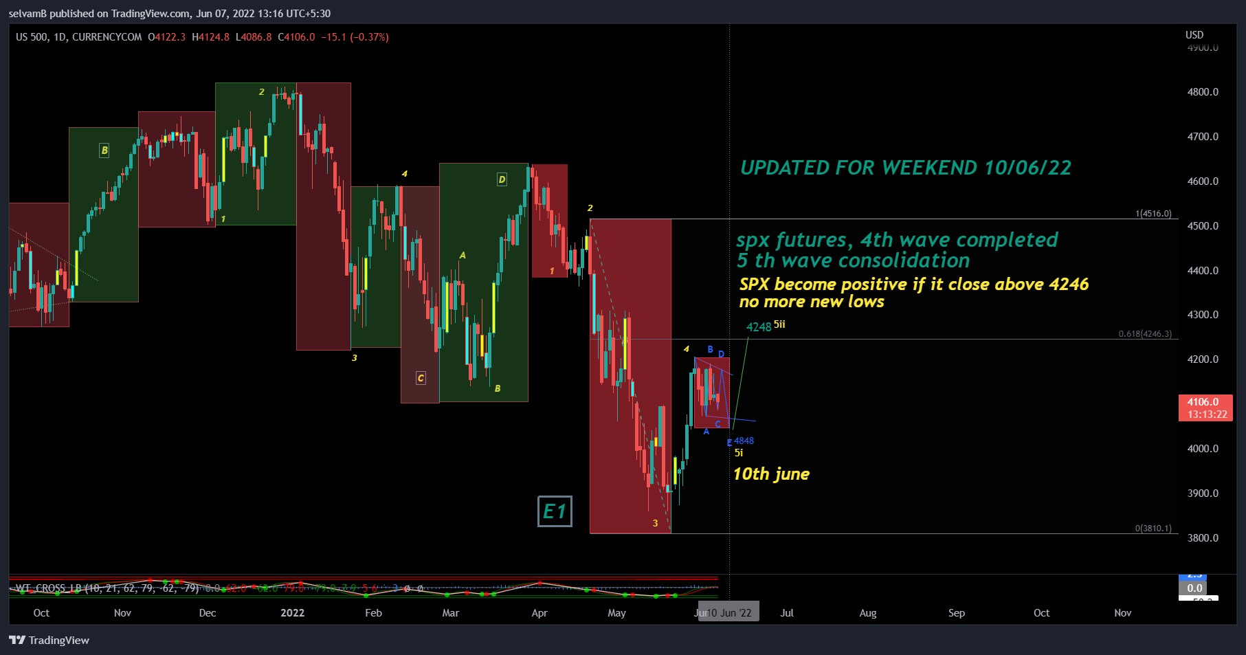 CURRENCYCOM:US500 Chart Image by selvamB