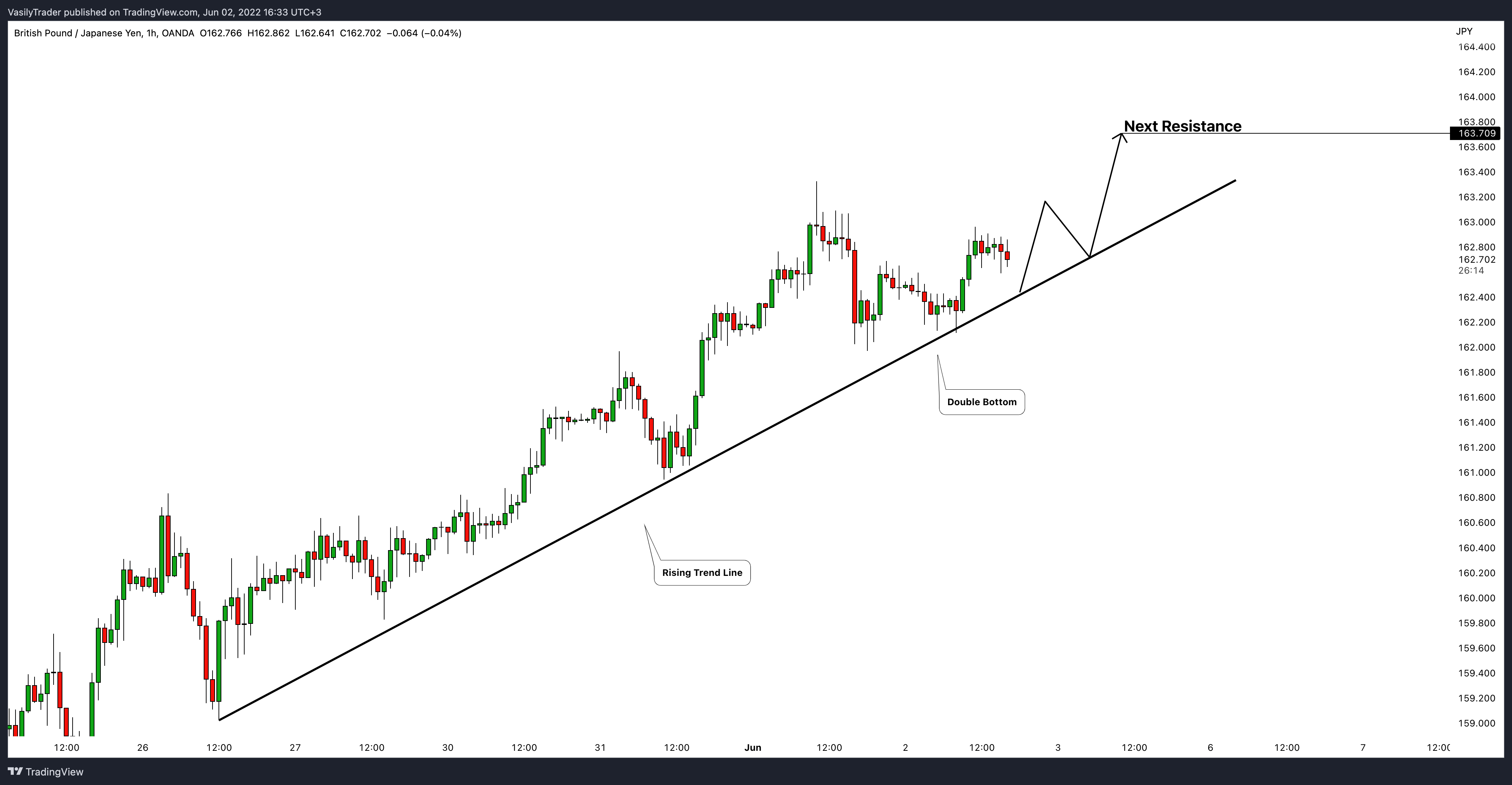 OANDA:GBPJPY Chart Image by VasilyTrader