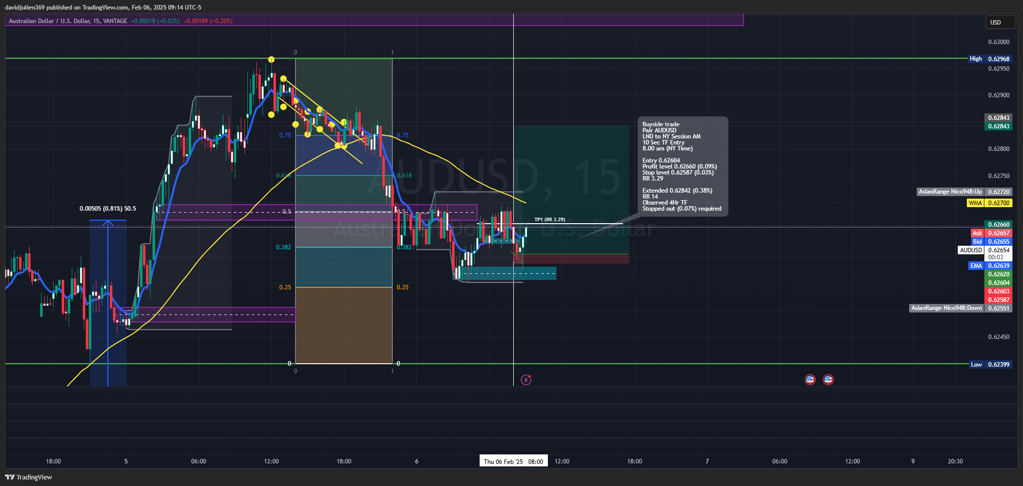 VANTAGE:AUDUSD Chart Image by davidjulien369